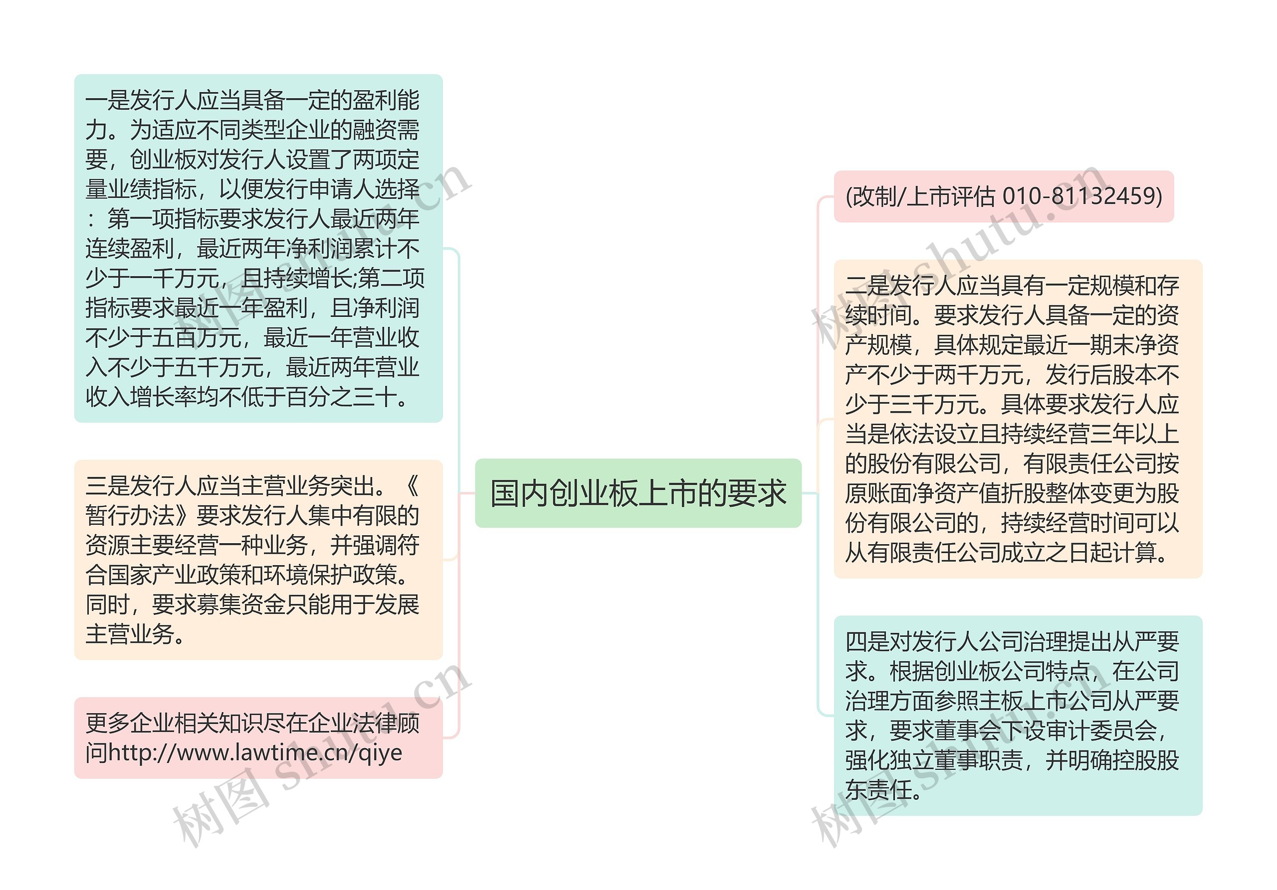 国内创业板上市的要求思维导图