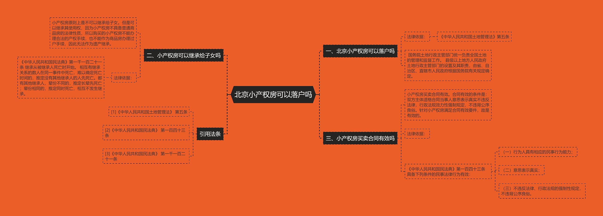 北京小产权房可以落户吗思维导图