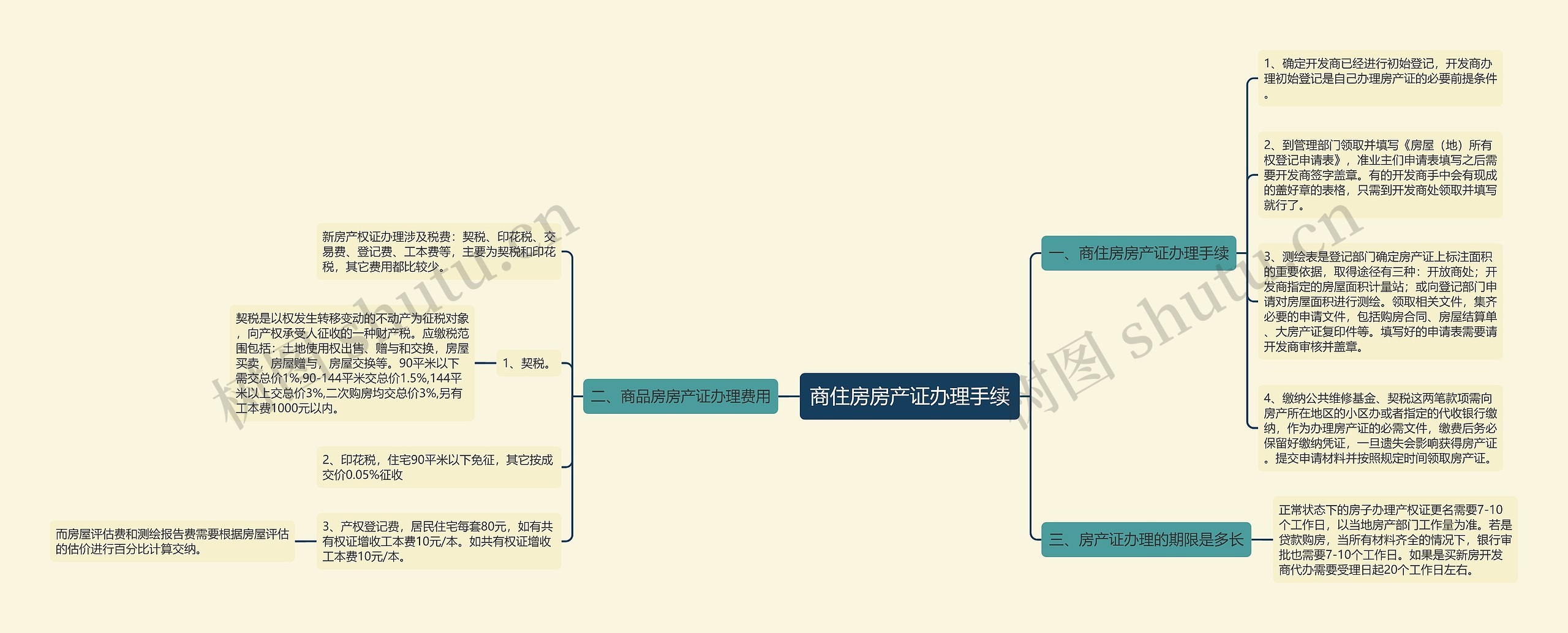 商住房房产证办理手续思维导图