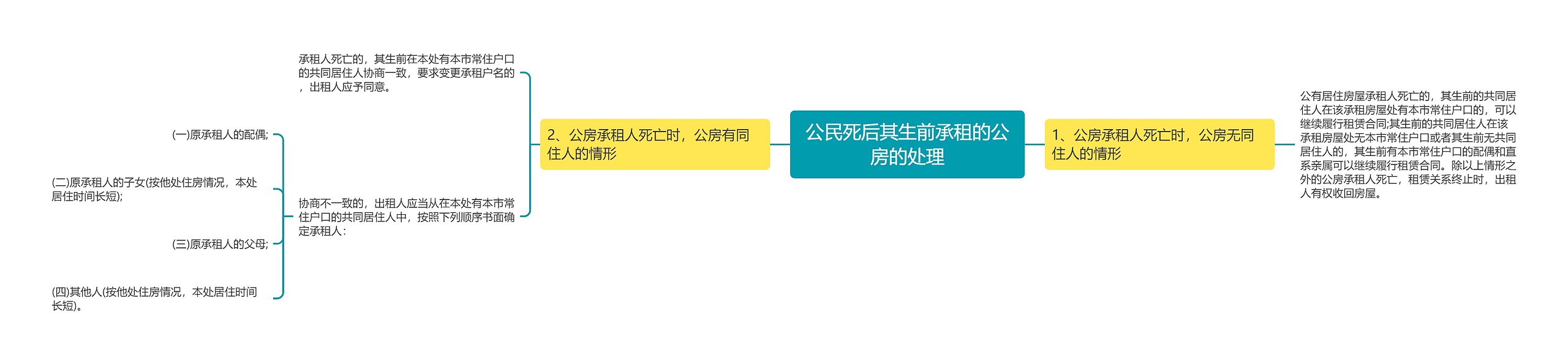 公民死后其生前承租的公房的处理思维导图