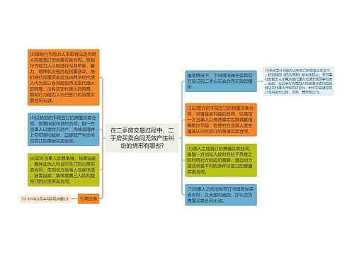 在二手房交易过程中，二手房买卖合同无效产生纠纷的情形有哪些?