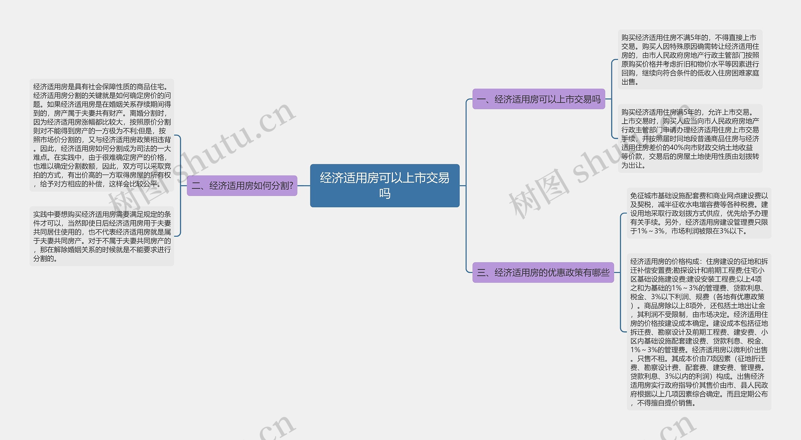 经济适用房可以上市交易吗