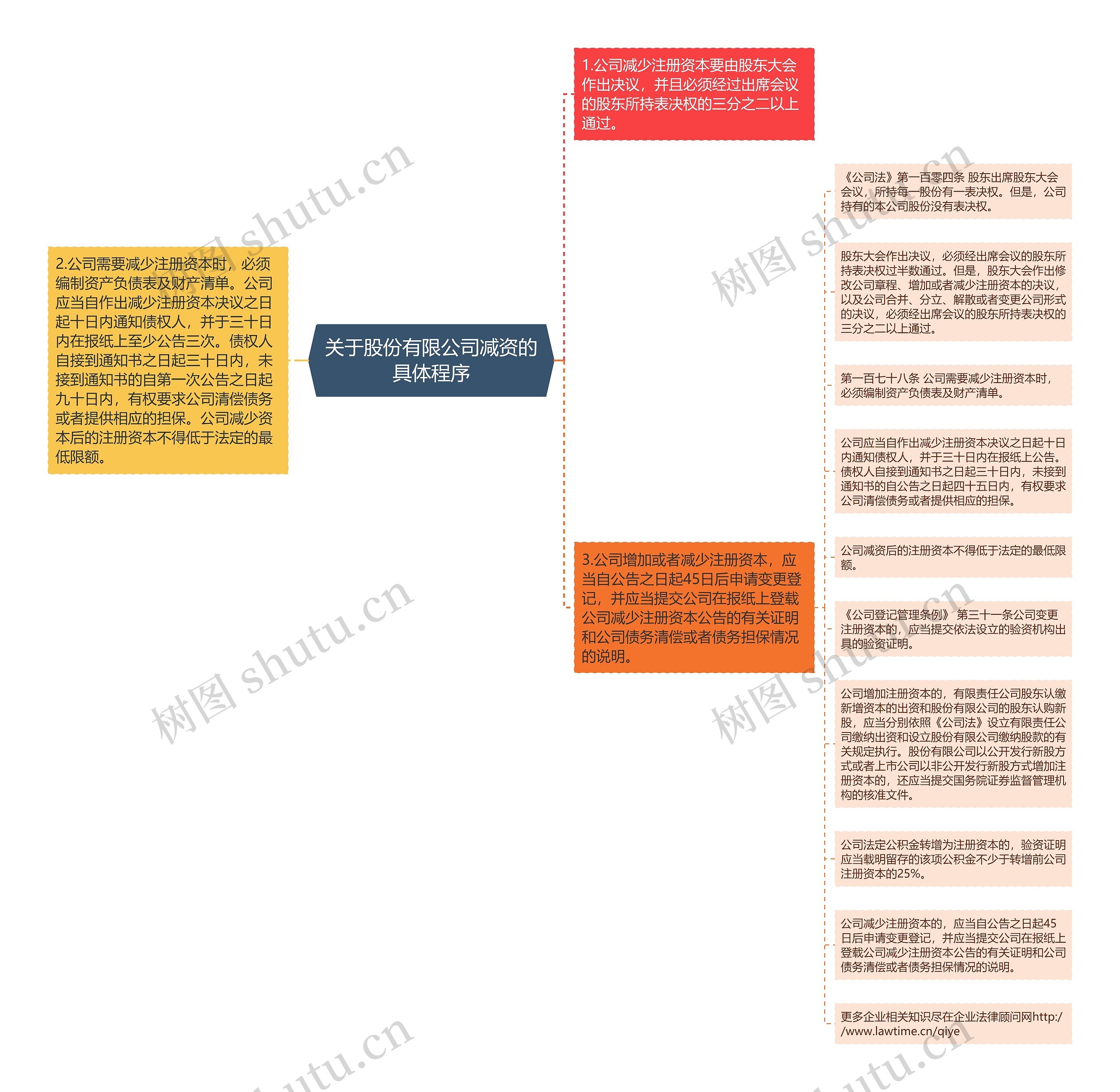 关于股份有限公司减资的具体程序思维导图