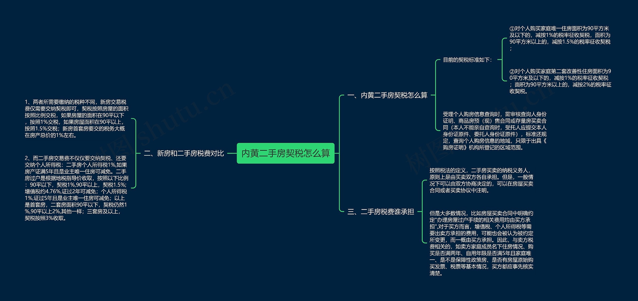 内黄二手房契税怎么算