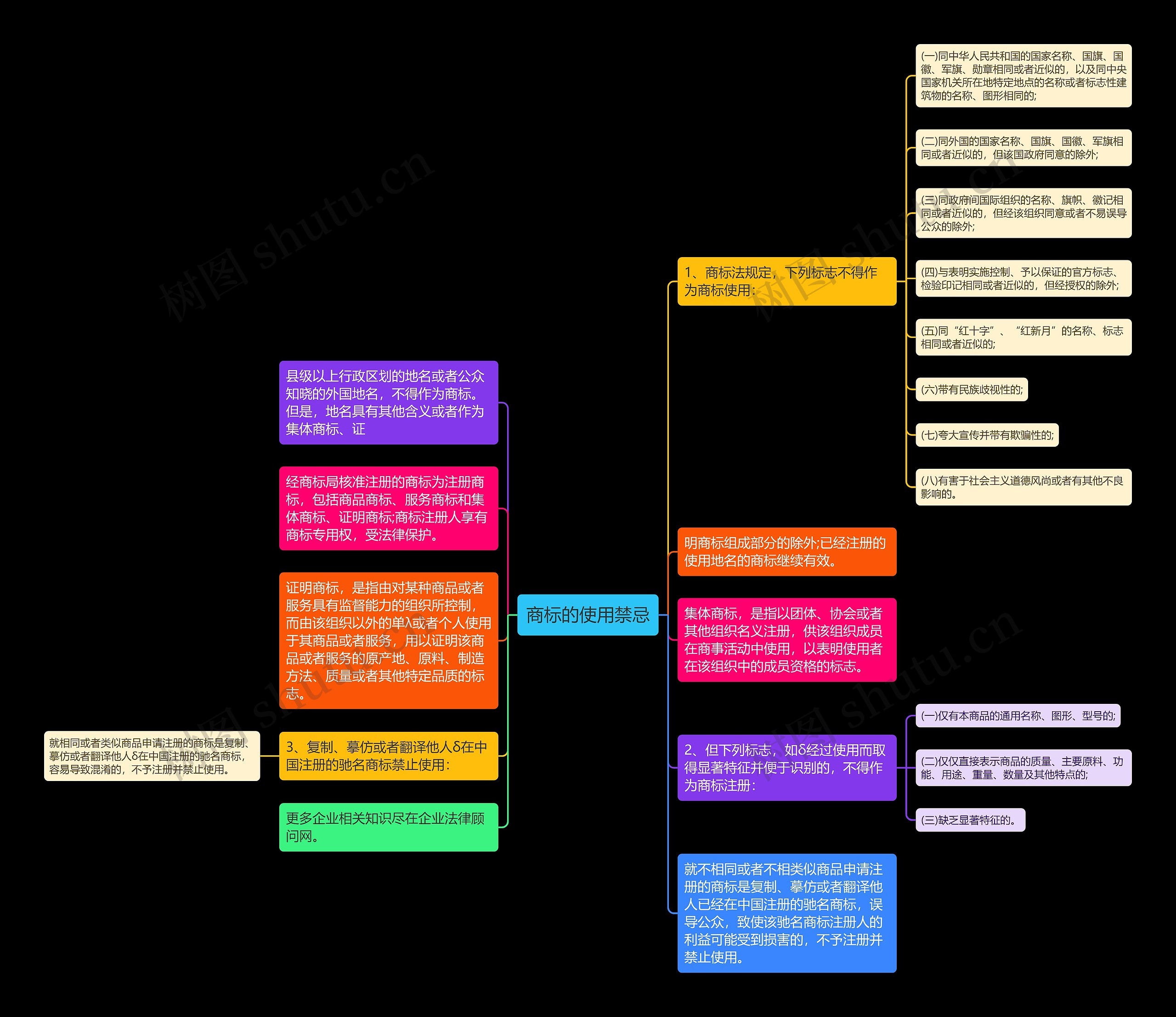 商标的使用禁忌思维导图