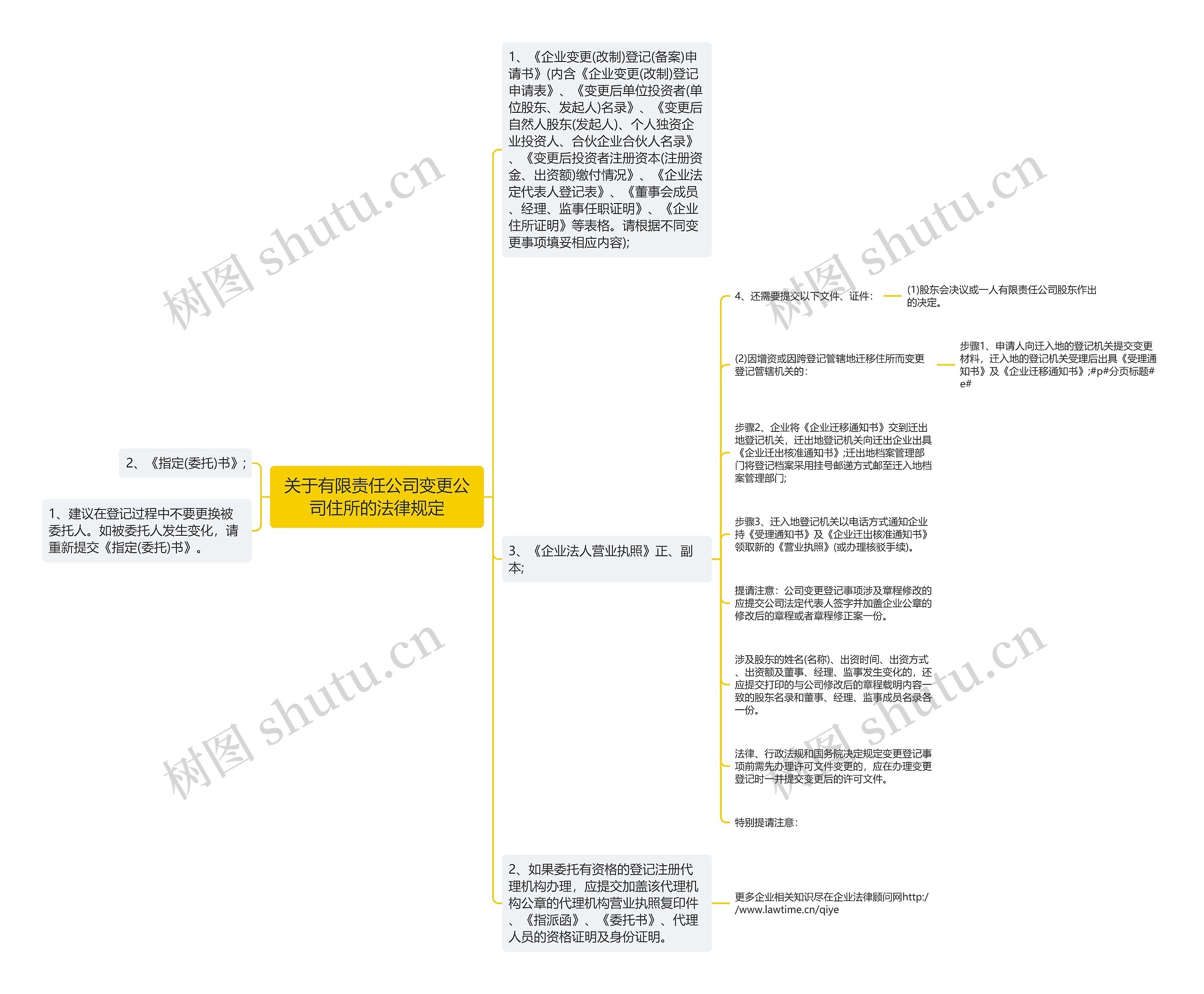 关于有限责任公司变更公司住所的法律规定