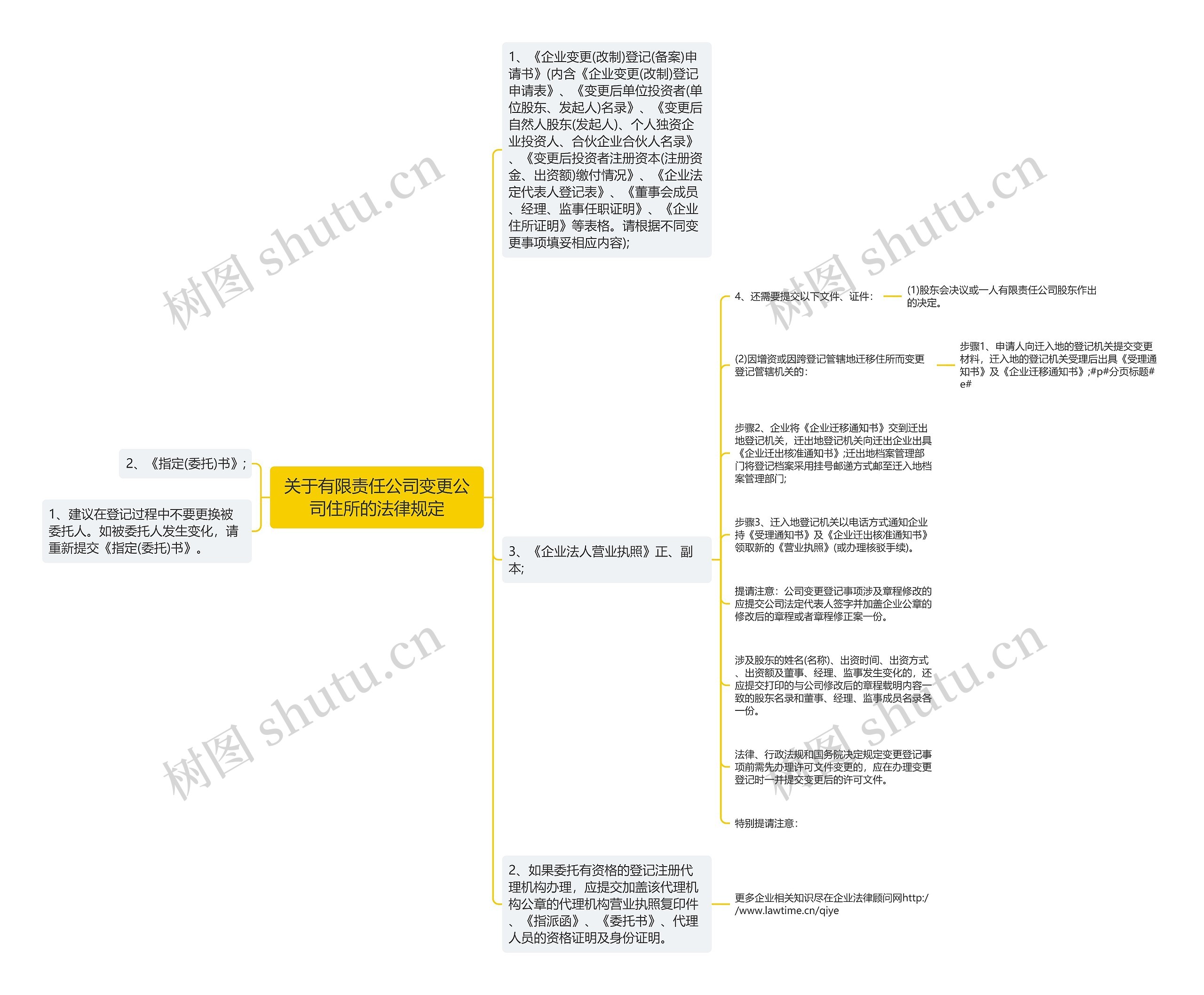 关于有限责任公司变更公司住所的法律规定