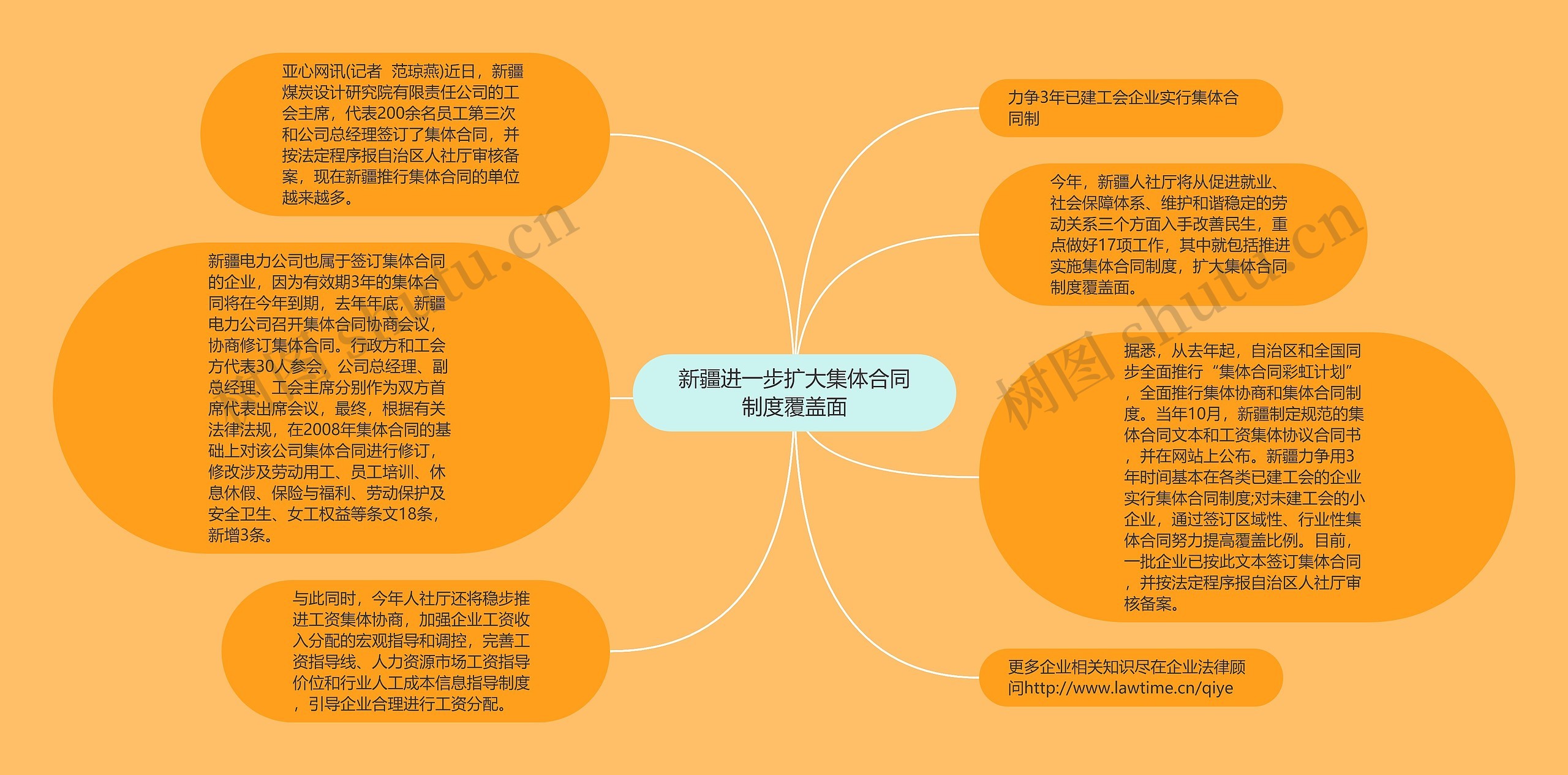 新疆进一步扩大集体合同制度覆盖面思维导图