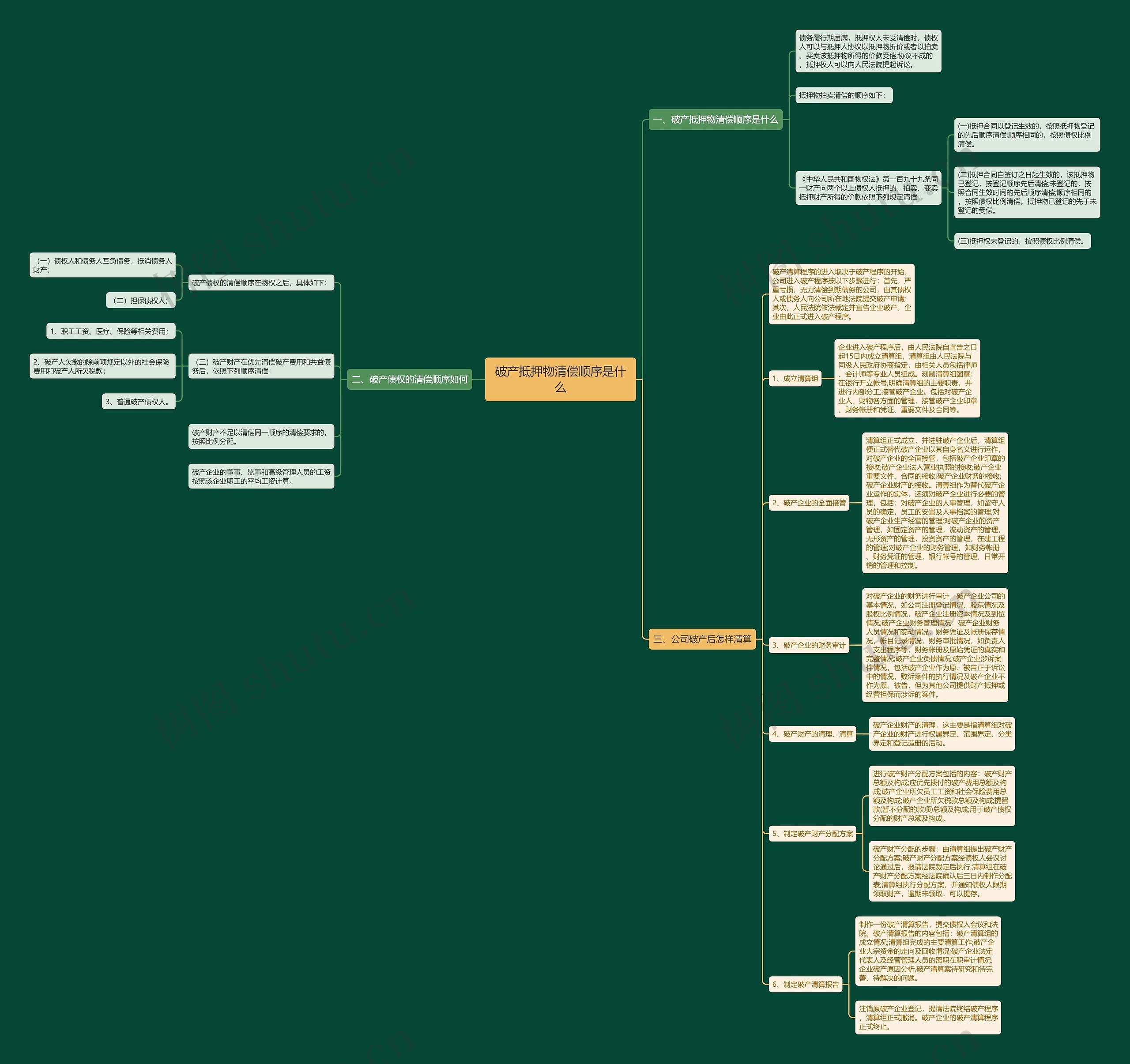 破产抵押物清偿顺序是什么思维导图