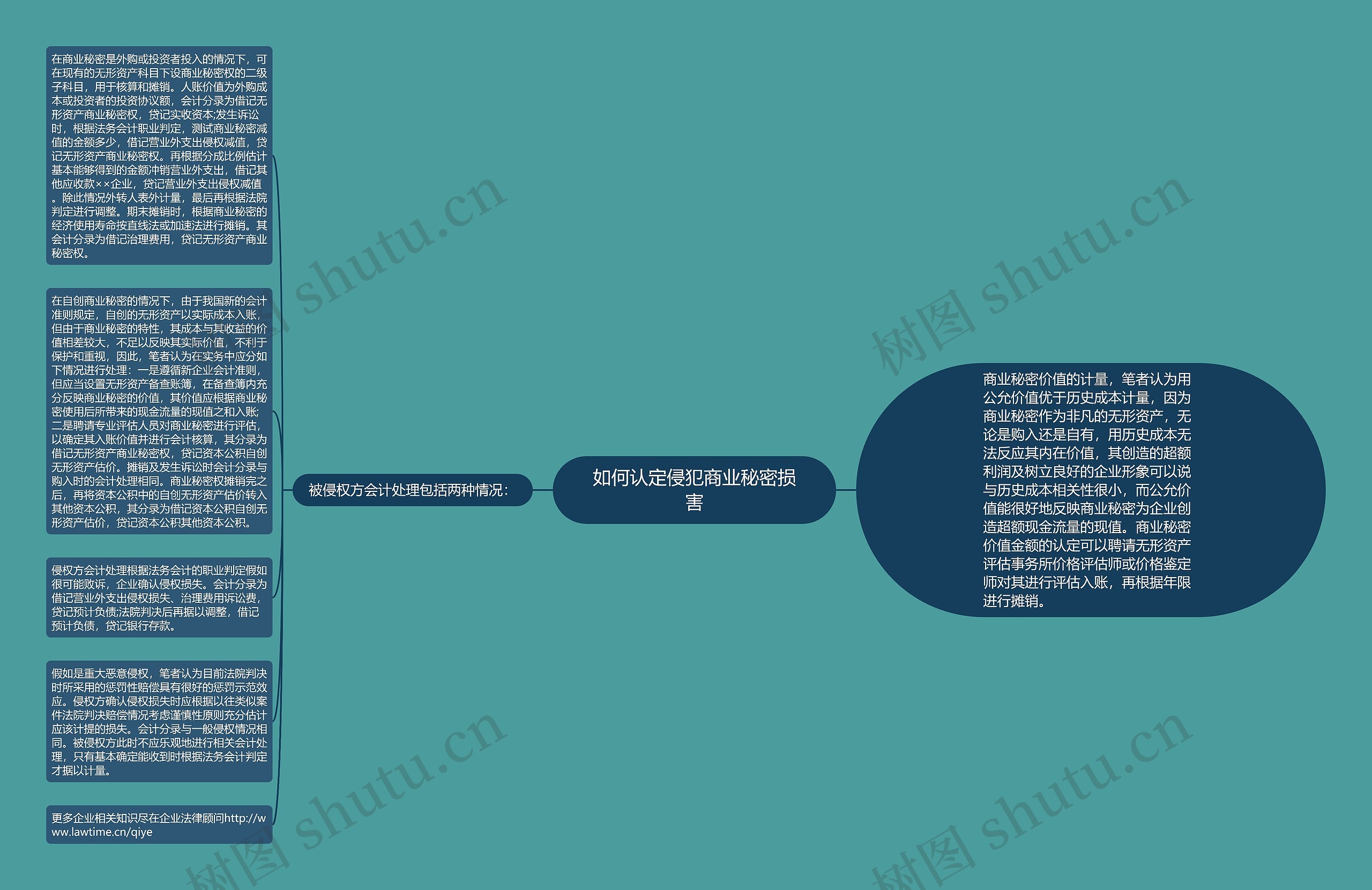 如何认定侵犯商业秘密损害思维导图
