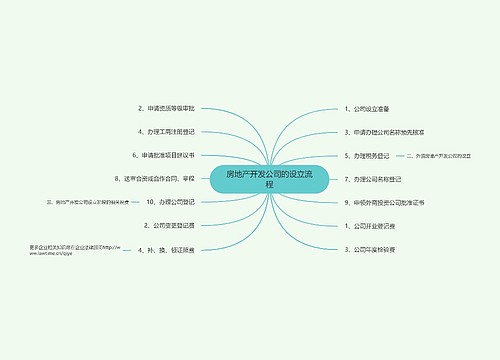 房地产开发公司的设立流程