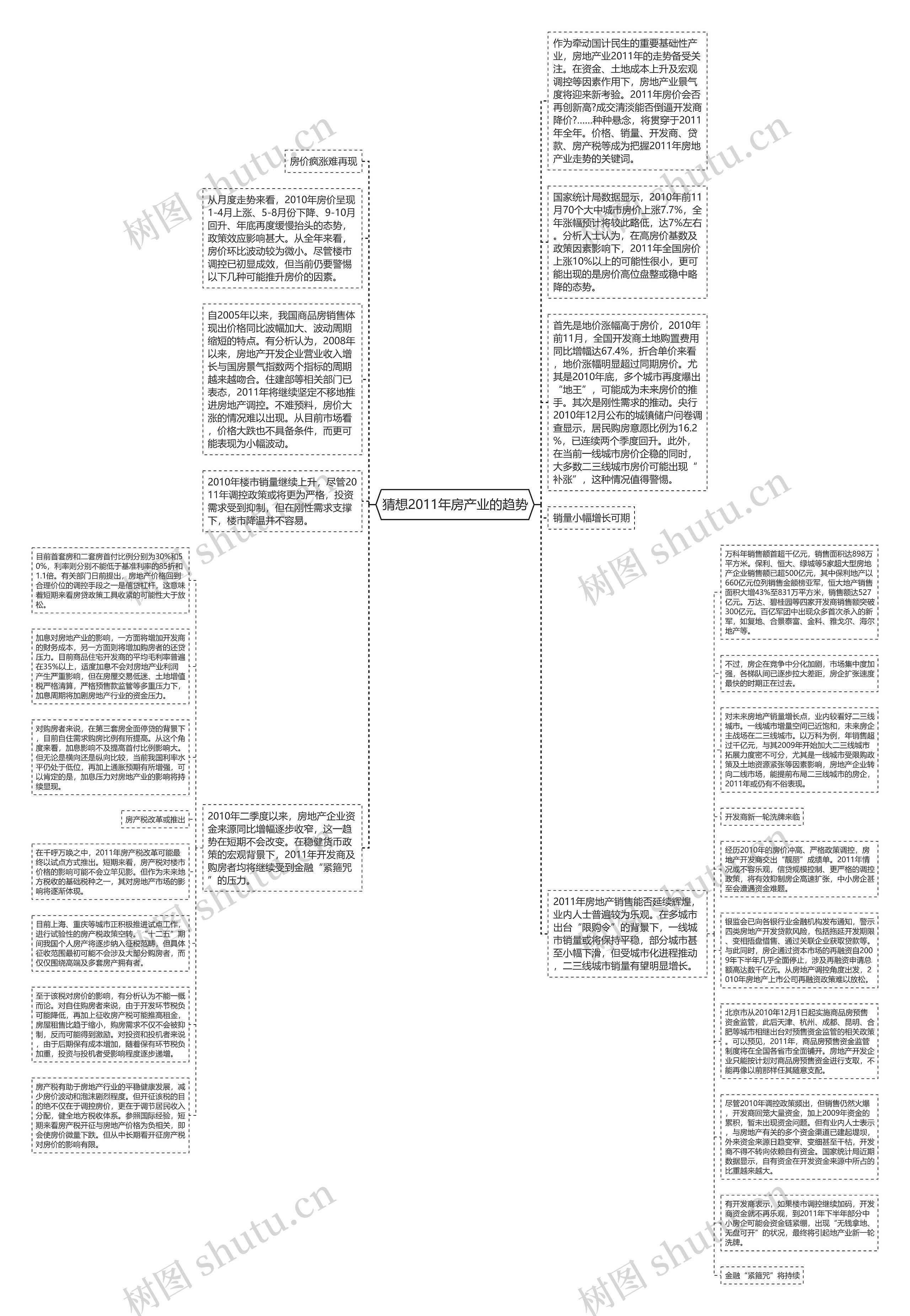 猜想2011年房产业的趋势思维导图