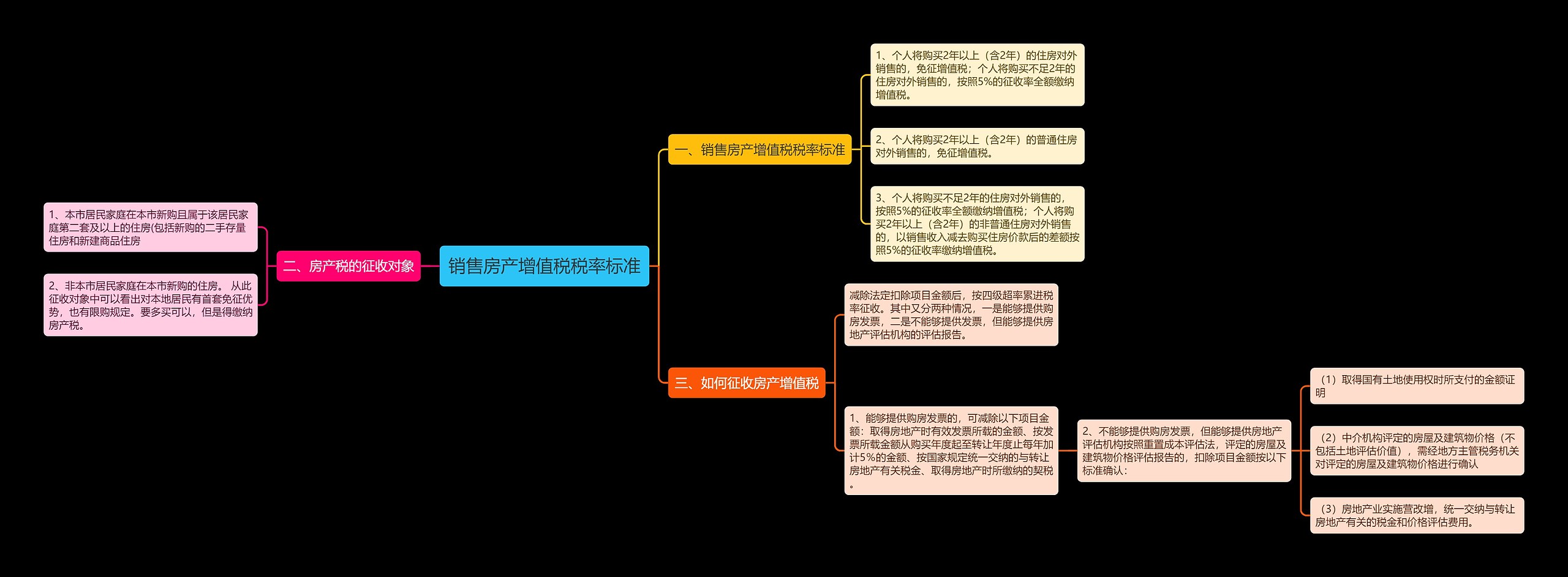 销售房产增值税税率标准思维导图