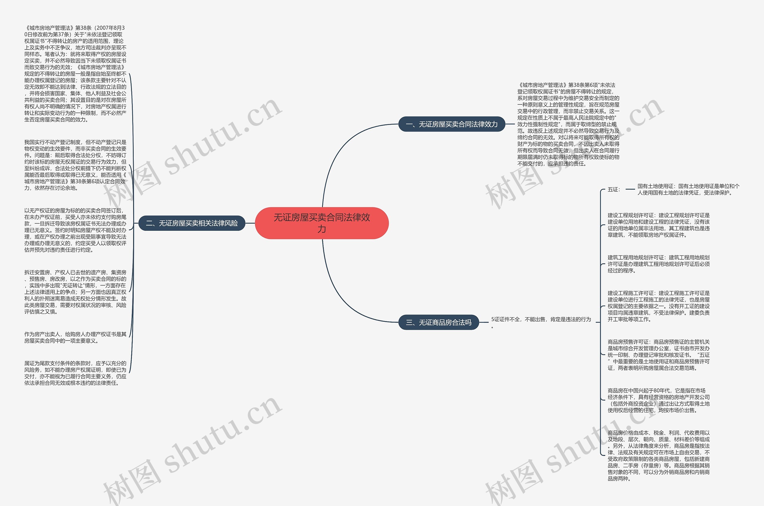 无证房屋买卖合同法律效力思维导图