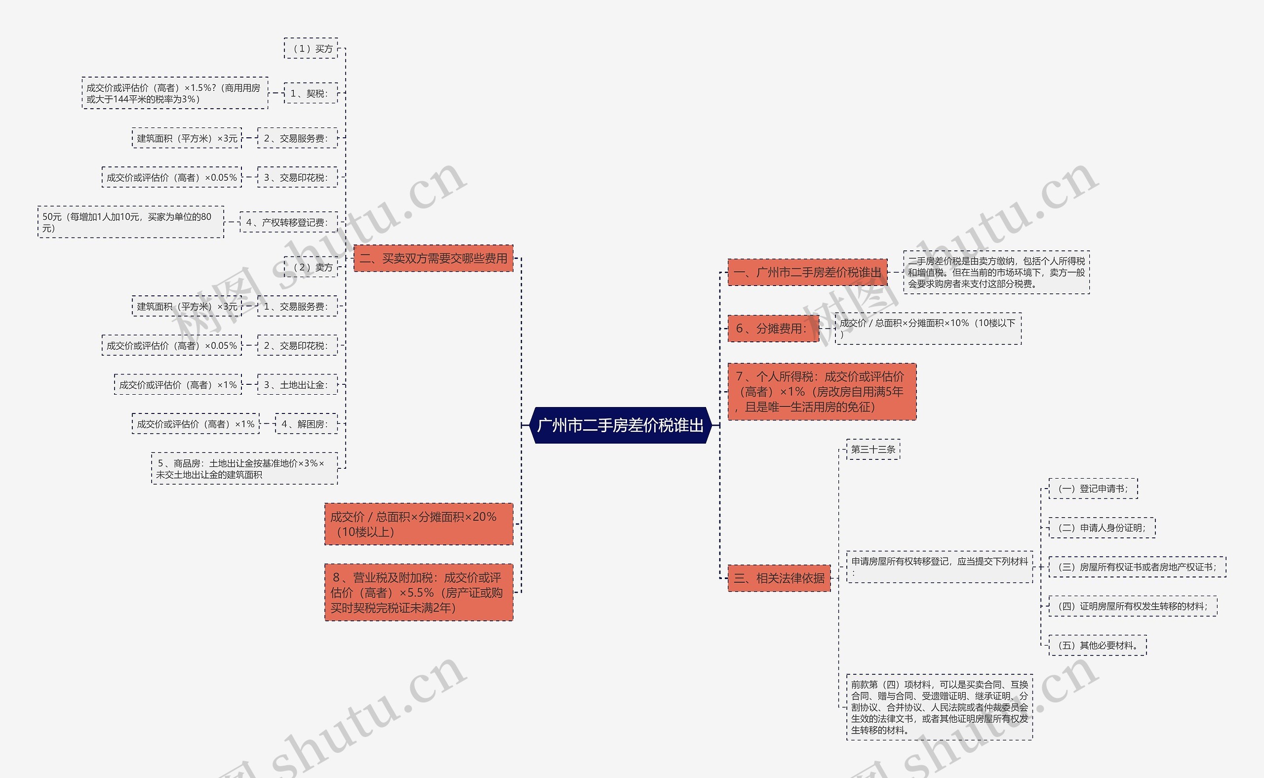 广州市二手房差价税谁出思维导图