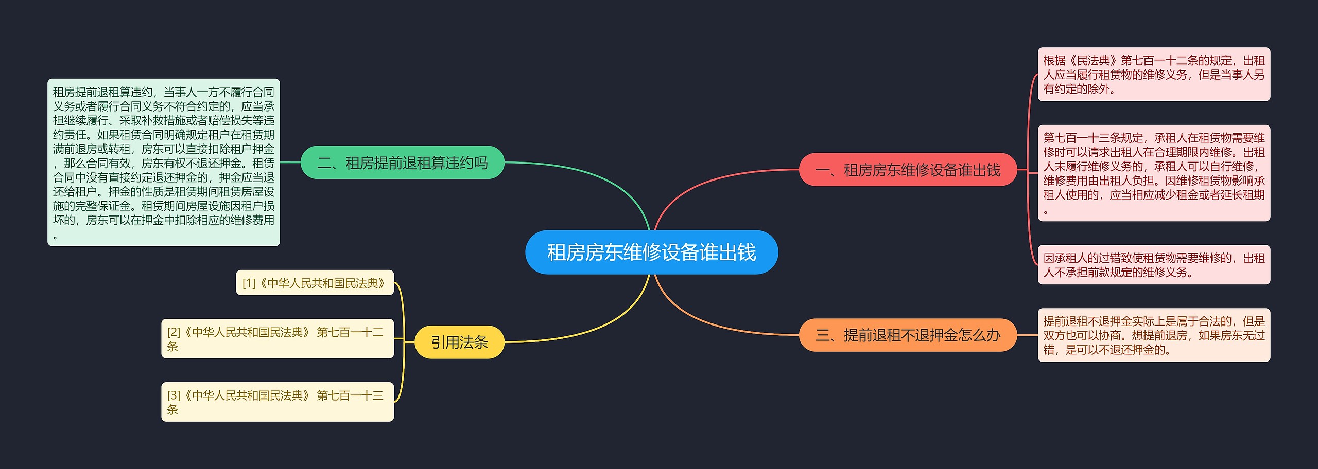 租房房东维修设备谁出钱思维导图