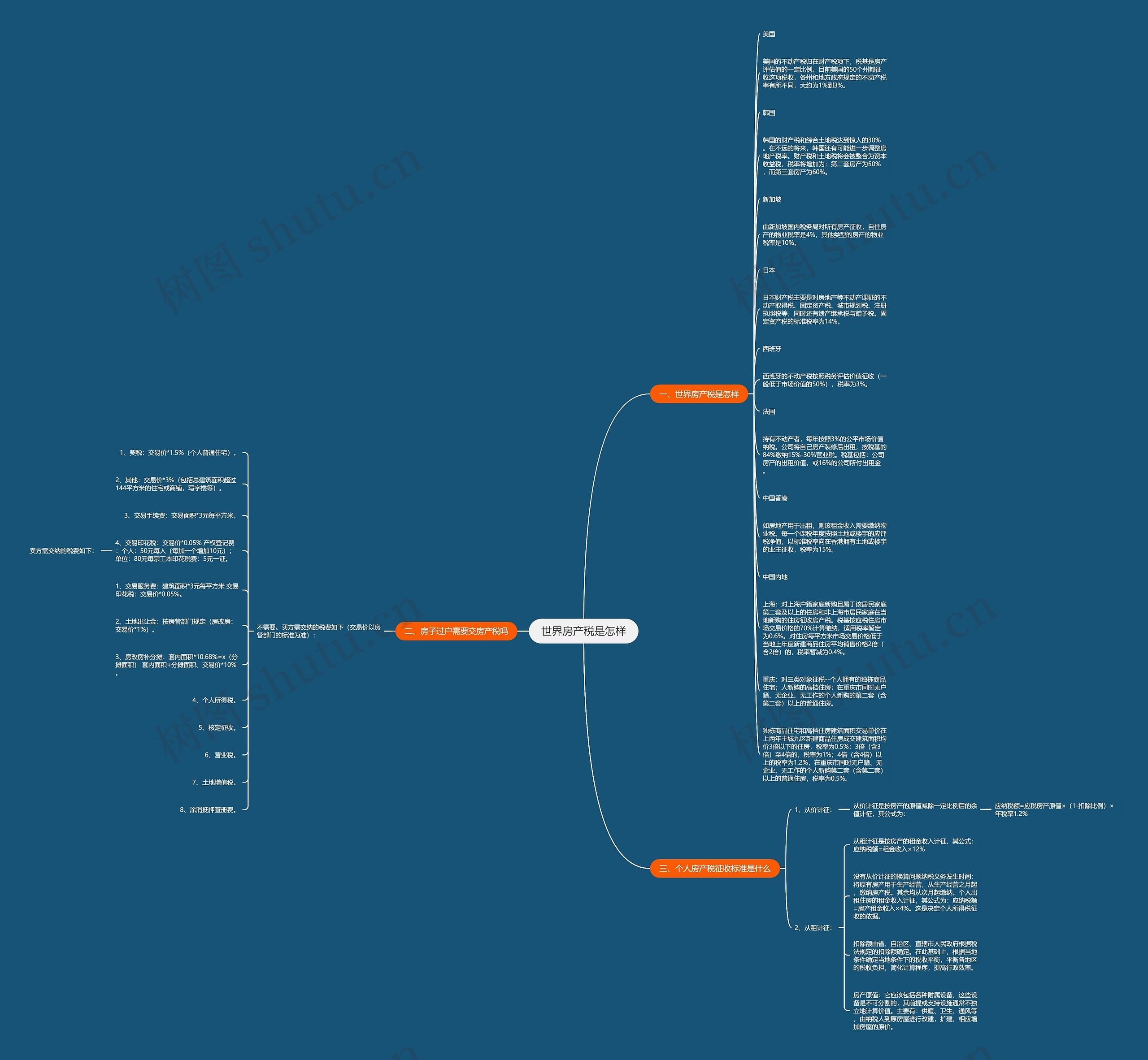 世界房产税是怎样思维导图