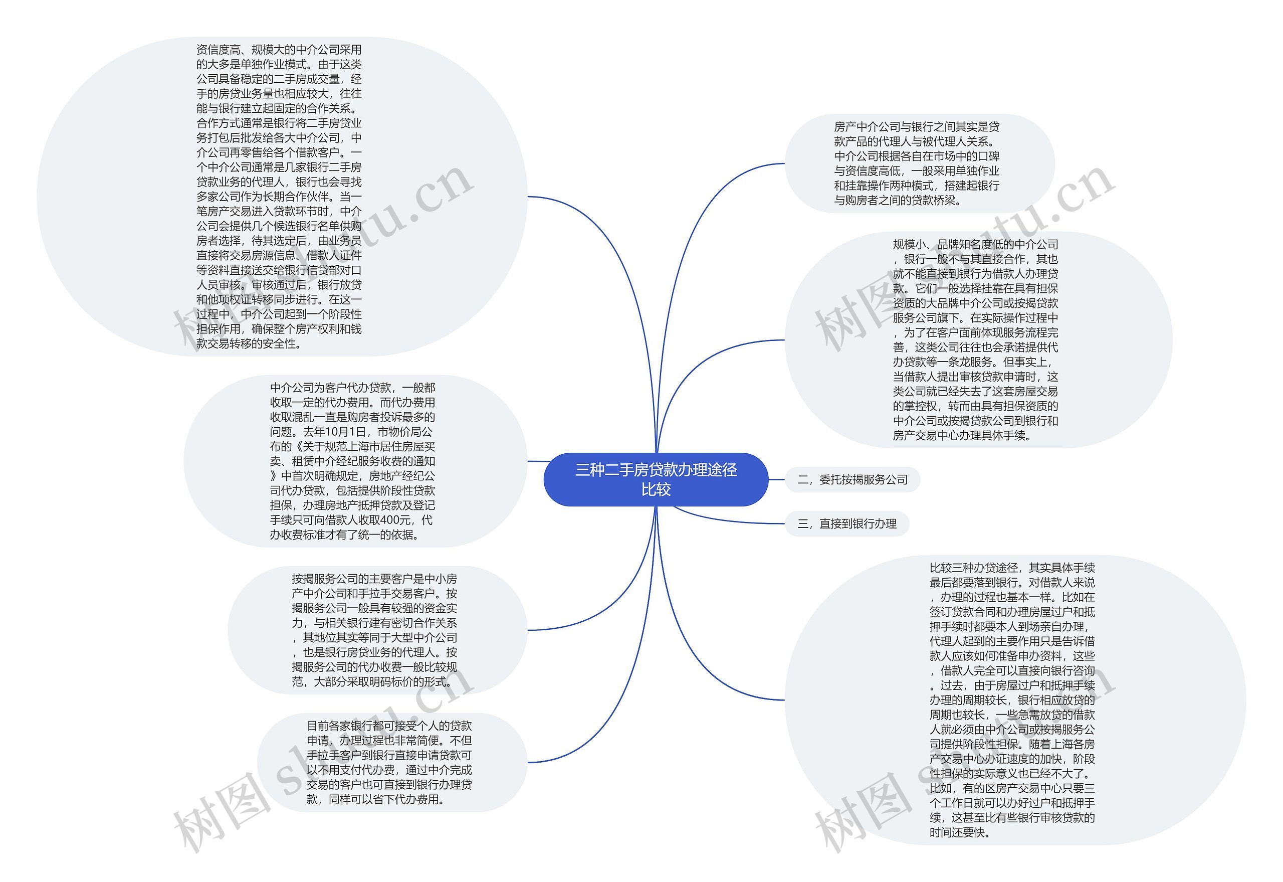 三种二手房贷款办理途径比较