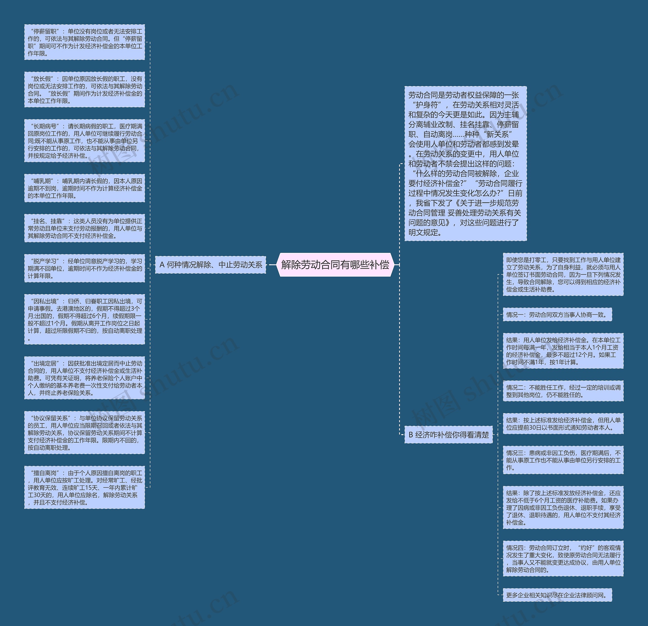 解除劳动合同有哪些补偿思维导图