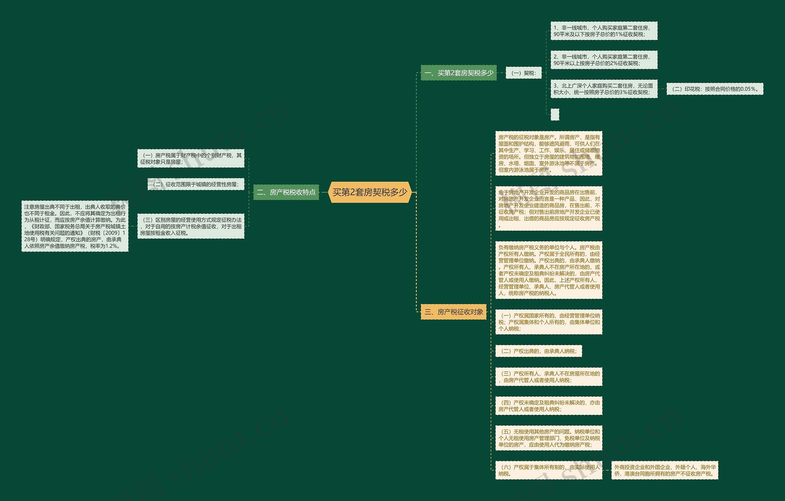 买第2套房契税多少思维导图