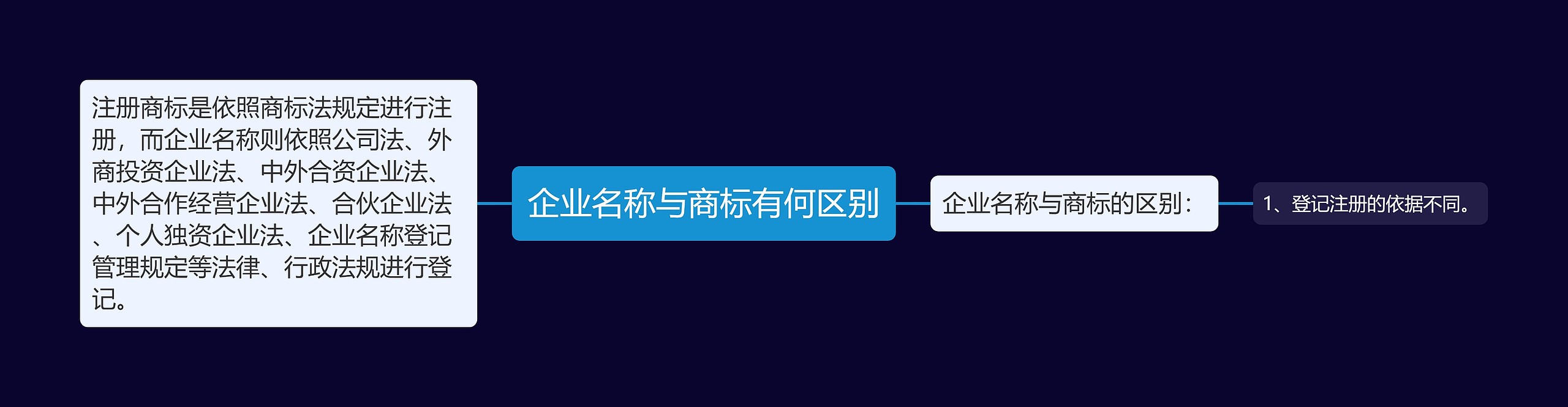 企业名称与商标有何区别