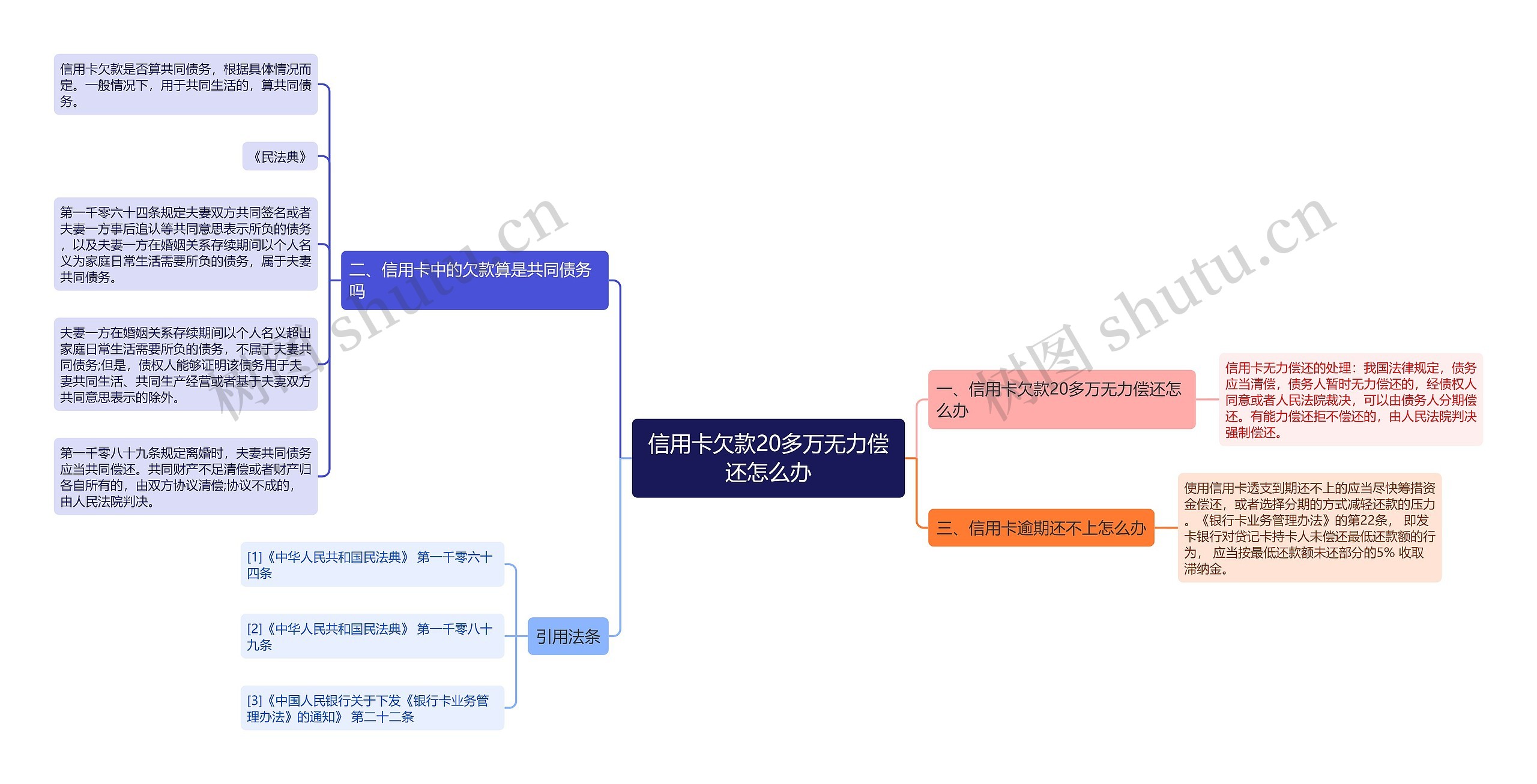 信用卡欠款20多万无力偿还怎么办