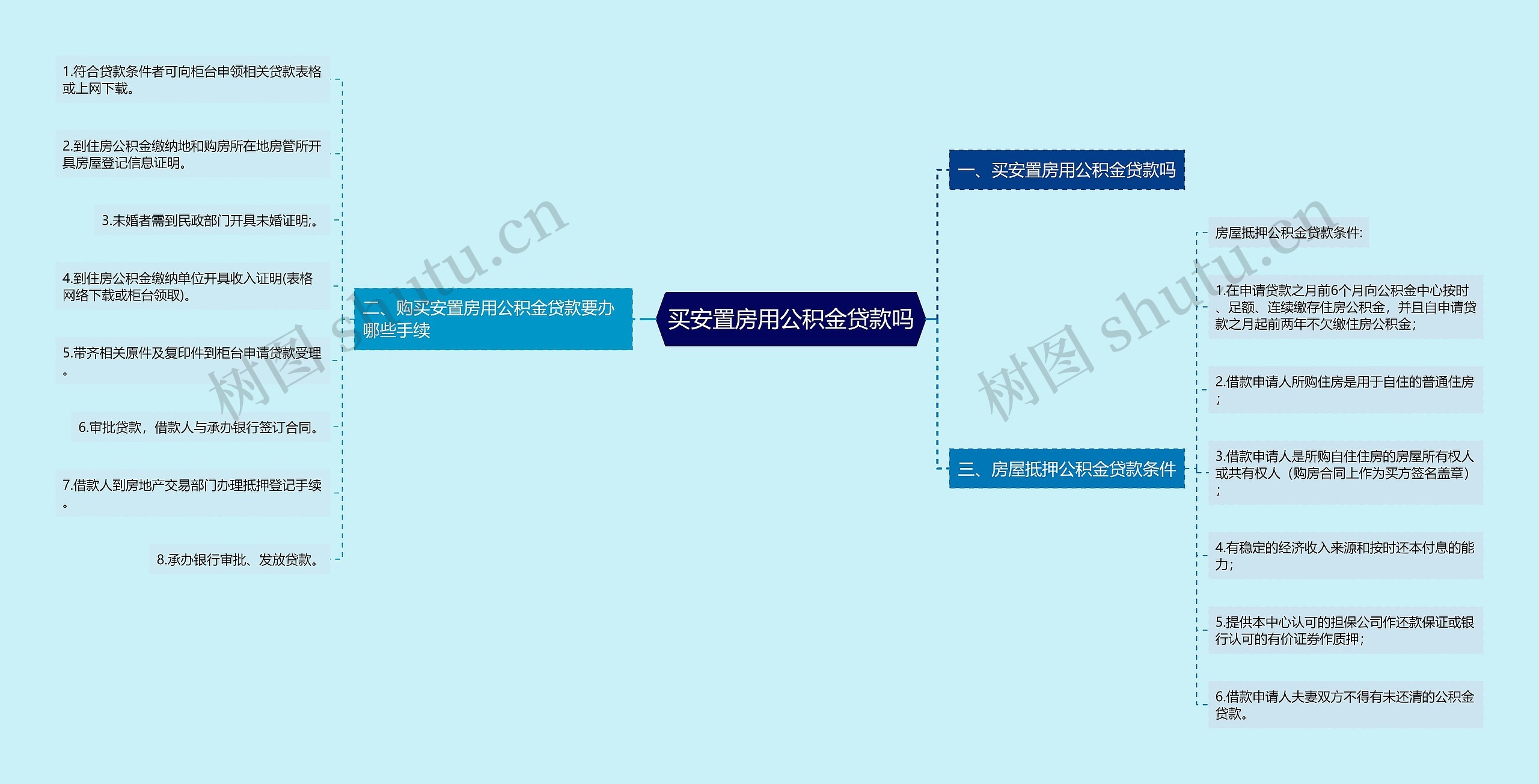 买安置房用公积金贷款吗思维导图