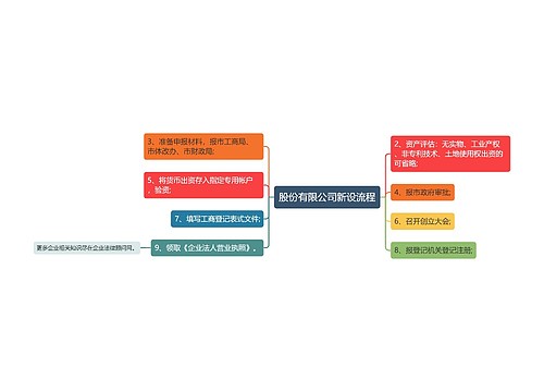 股份有限公司新设流程