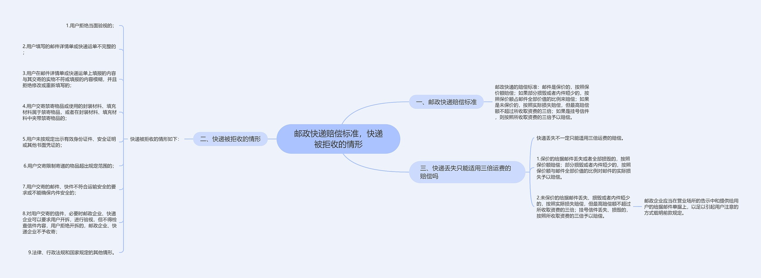 邮政快递赔偿标准，快递被拒收的情形思维导图