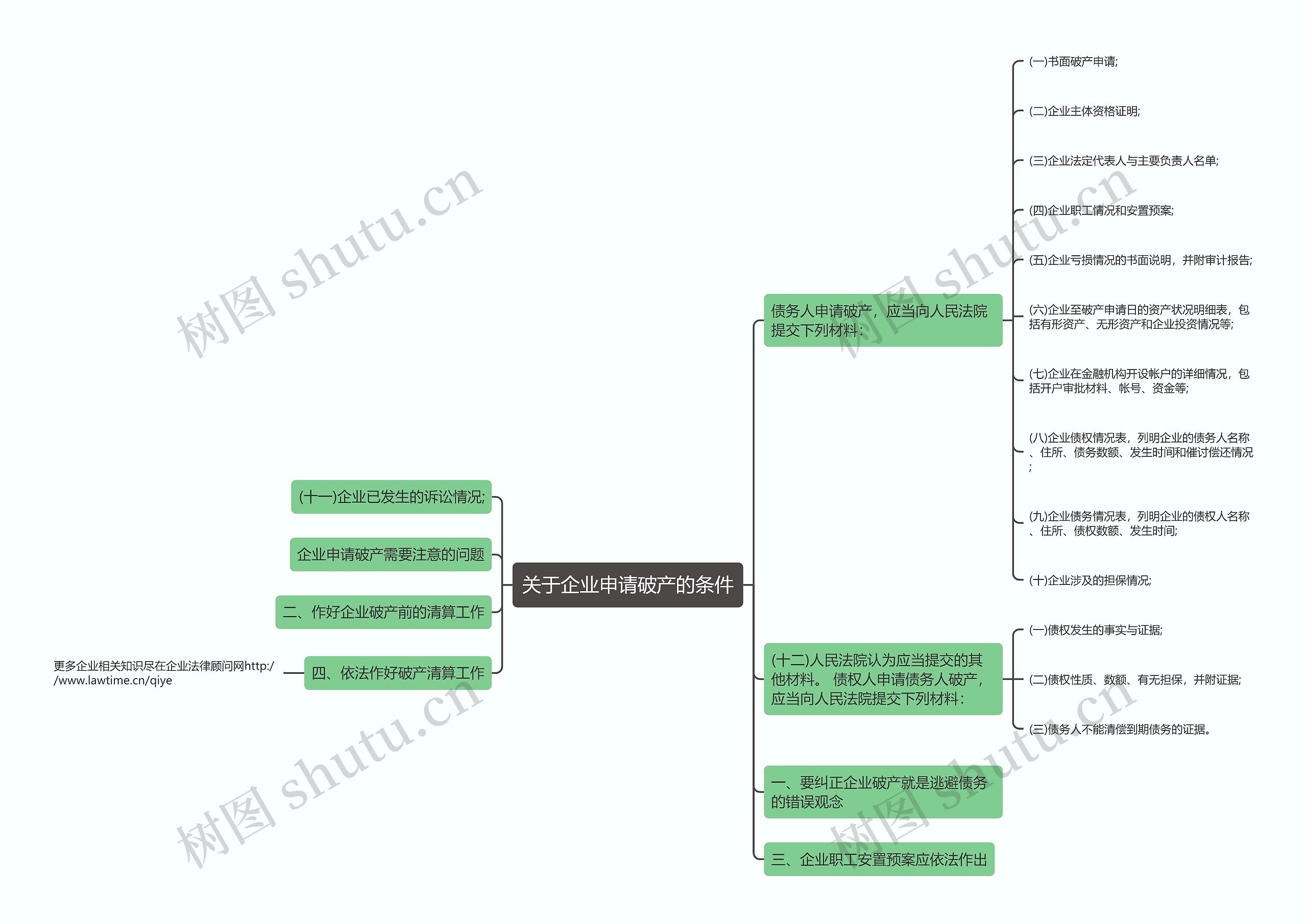 关于企业申请破产的条件思维导图