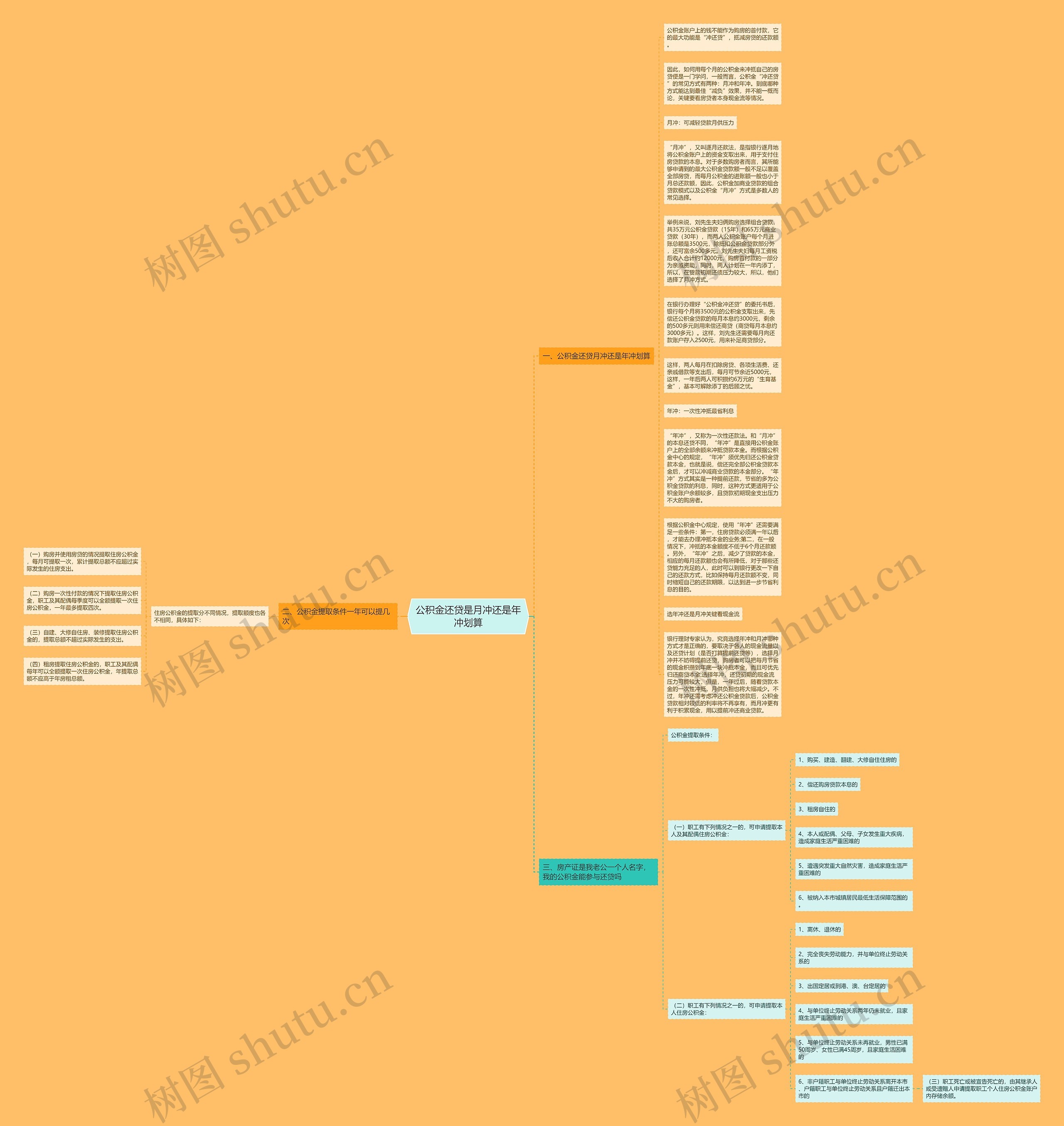 公积金还贷是月冲还是年冲划算思维导图