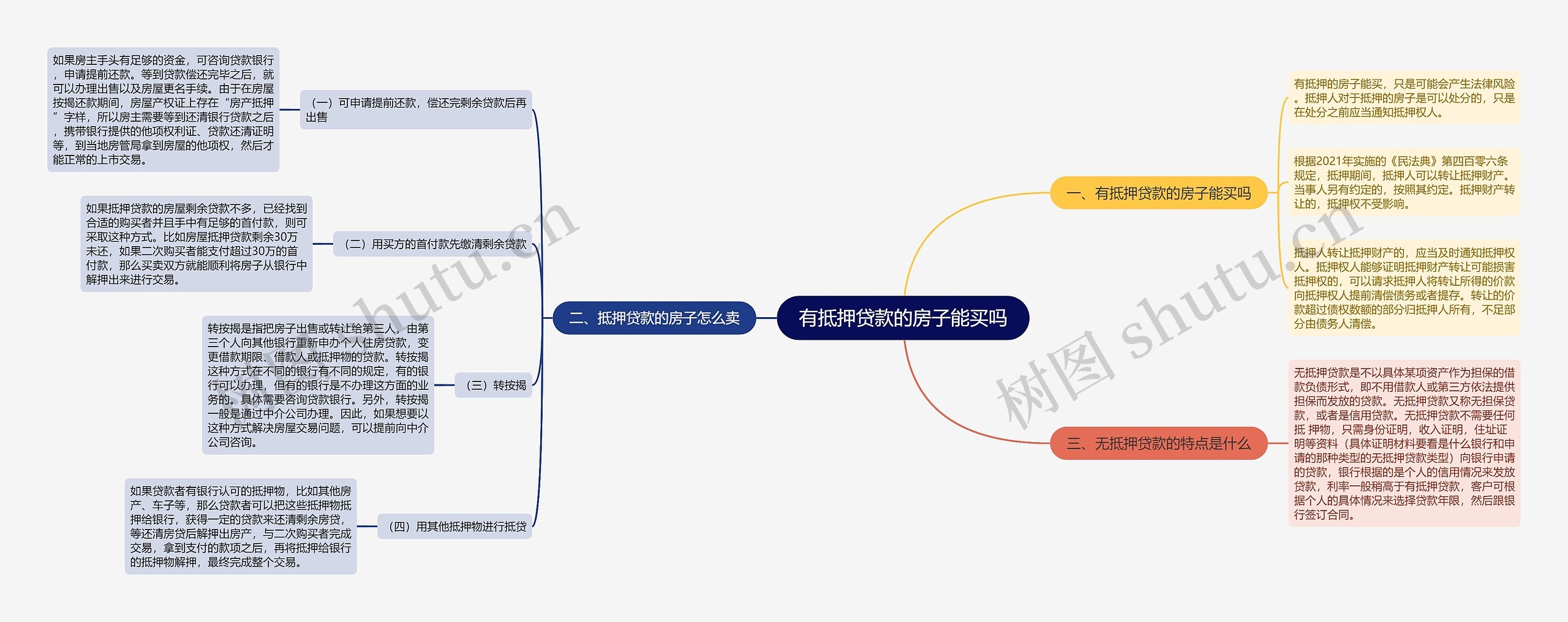 有抵押贷款的房子能买吗思维导图