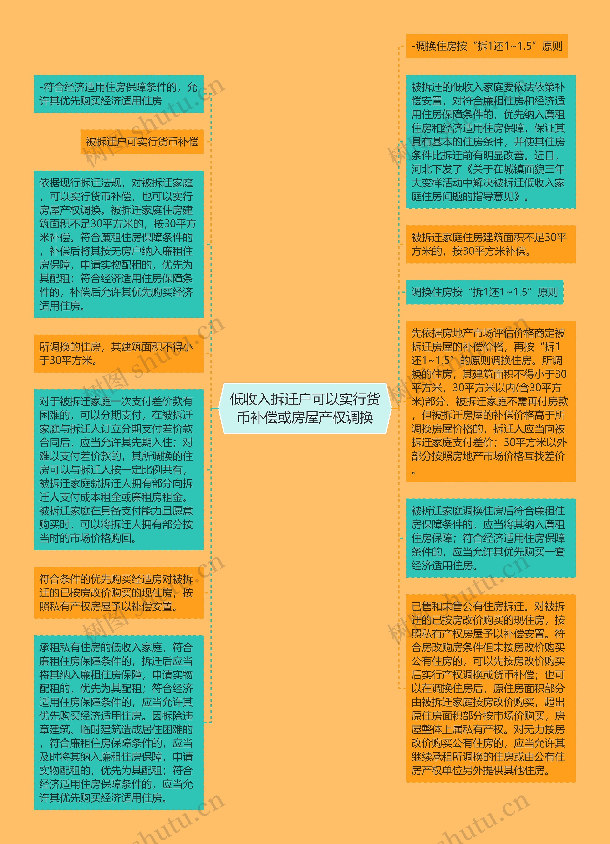 低收入拆迁户可以实行货币补偿或房屋产权调换思维导图