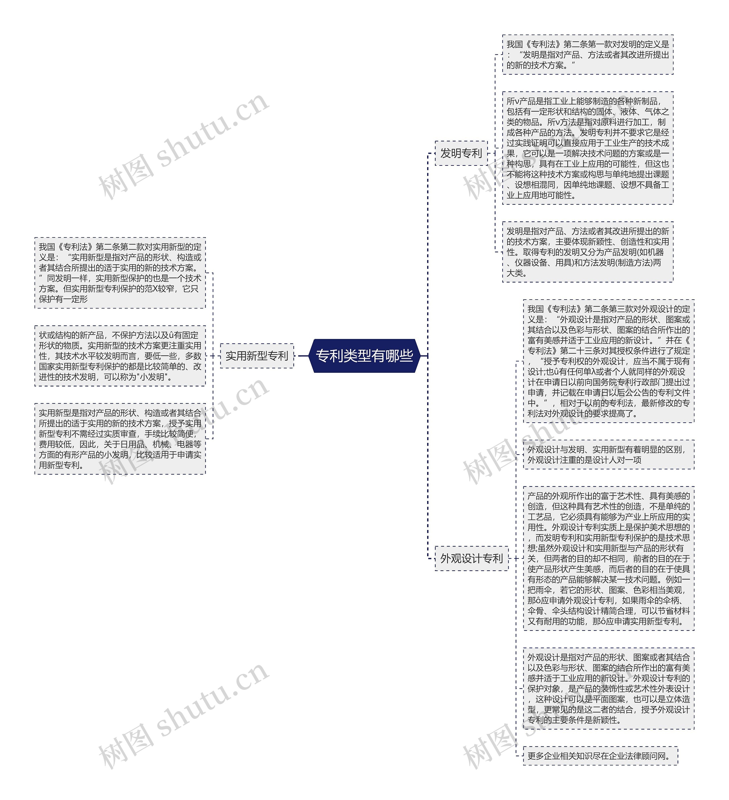 专利类型有哪些思维导图