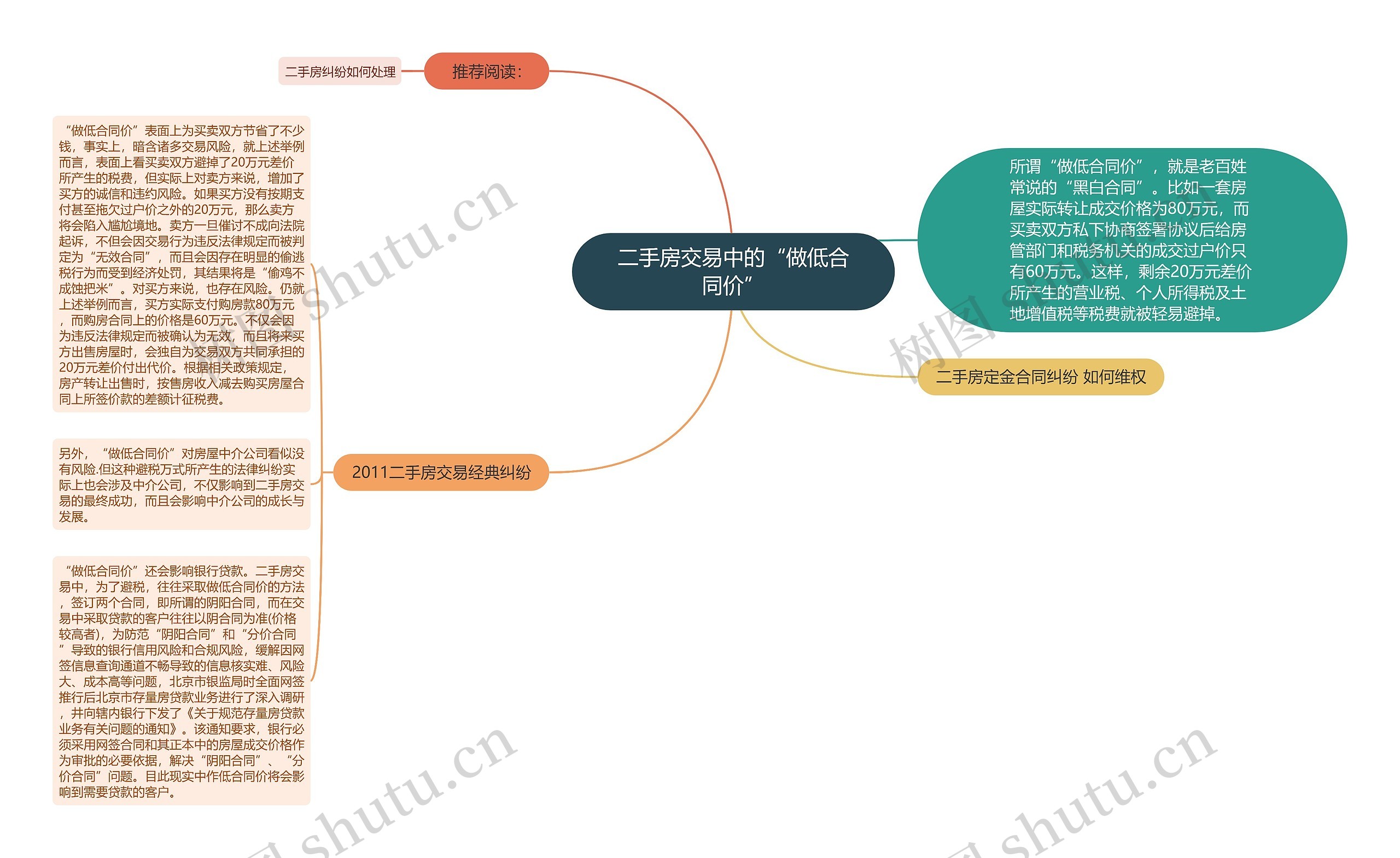 二手房交易中的“做低合同价”思维导图