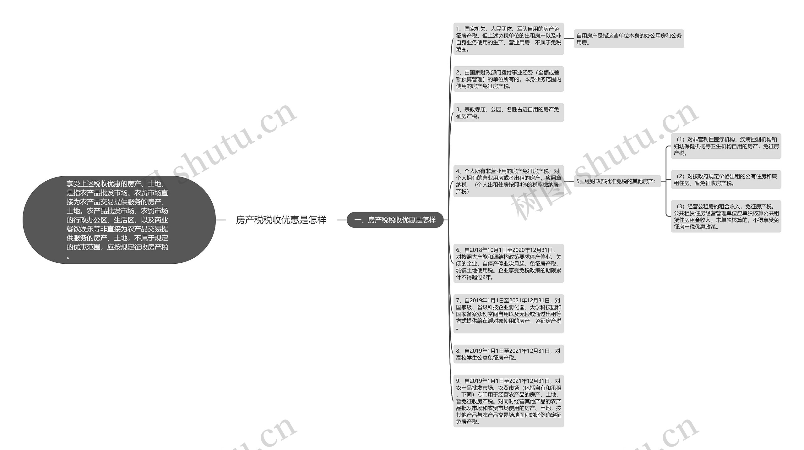 房产税税收优惠是怎样思维导图