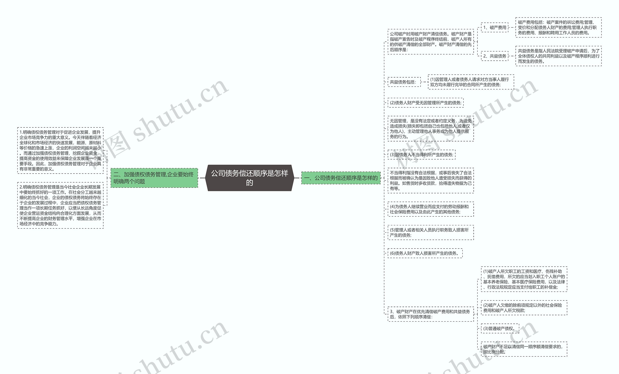 公司债务偿还顺序是怎样的思维导图