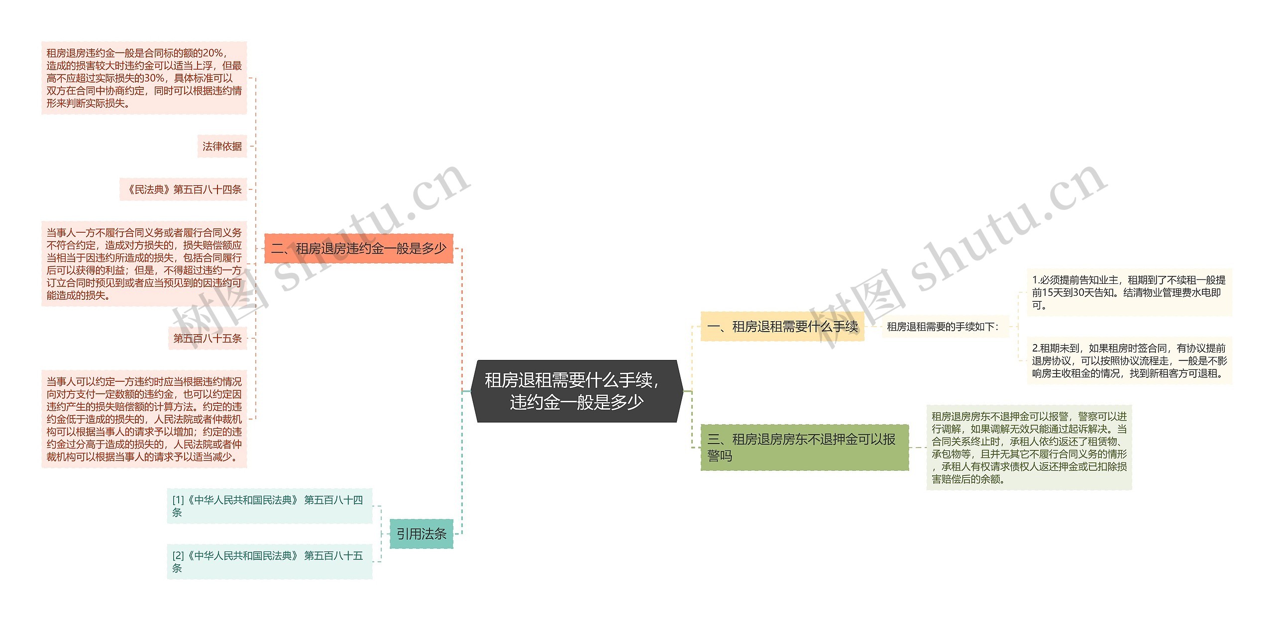 租房退租需要什么手续，违约金一般是多少