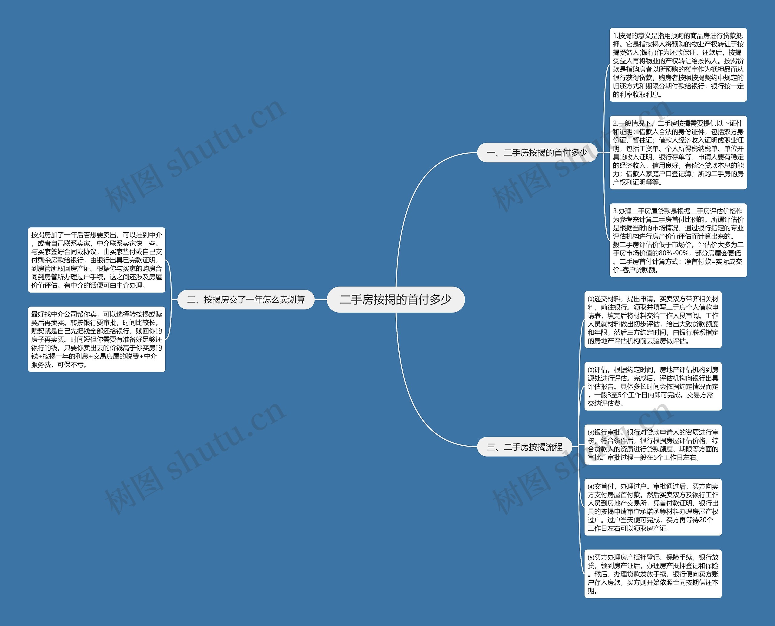 二手房按揭的首付多少思维导图