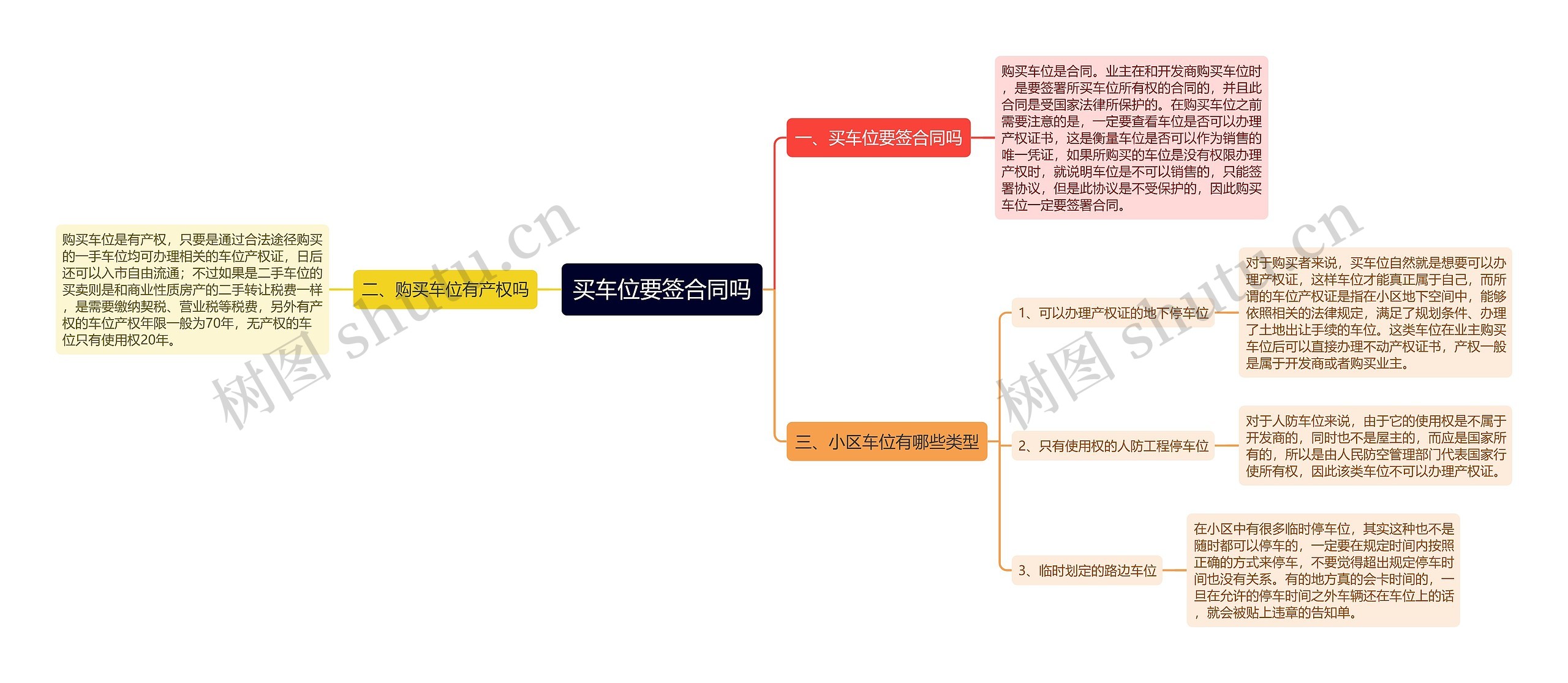 买车位要签合同吗思维导图