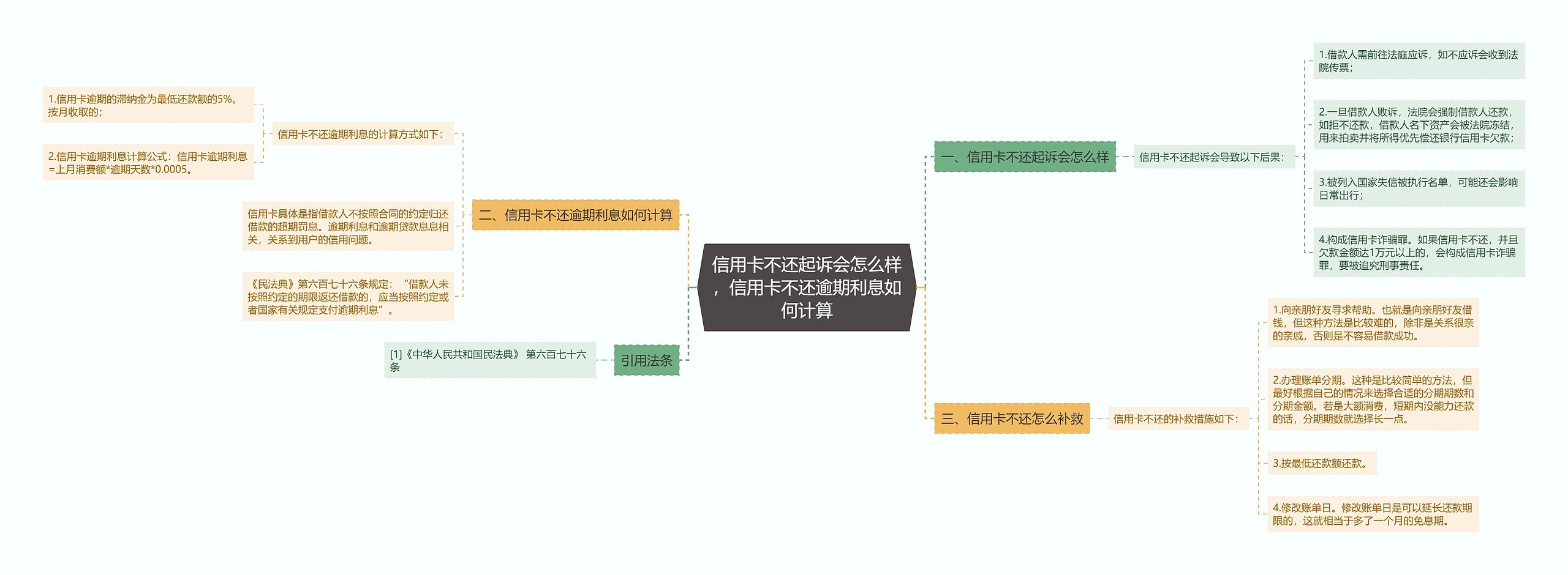 信用卡不还起诉会怎么样，信用卡不还逾期利息如何计算思维导图