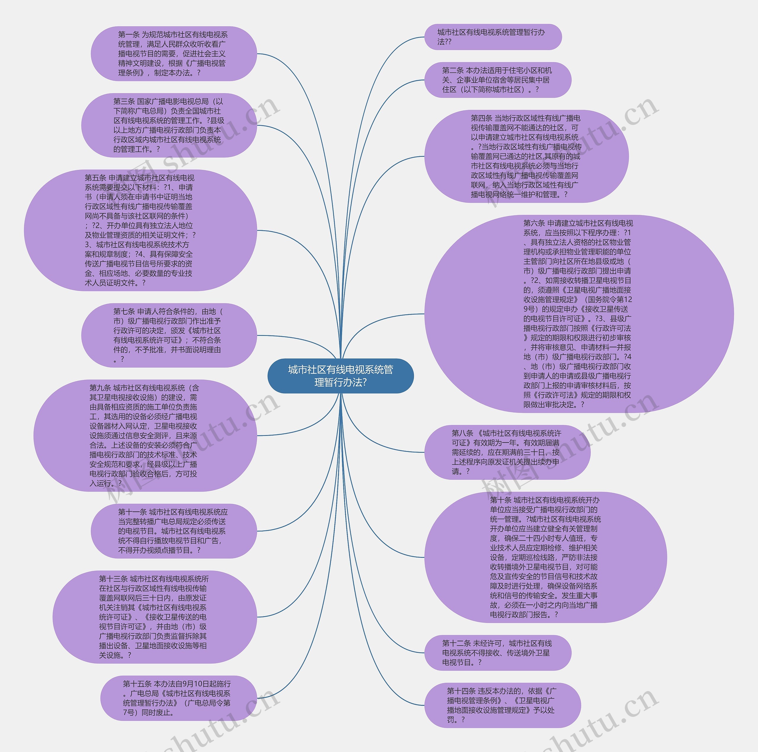 城市社区有线电视系统管理暂行办法?思维导图