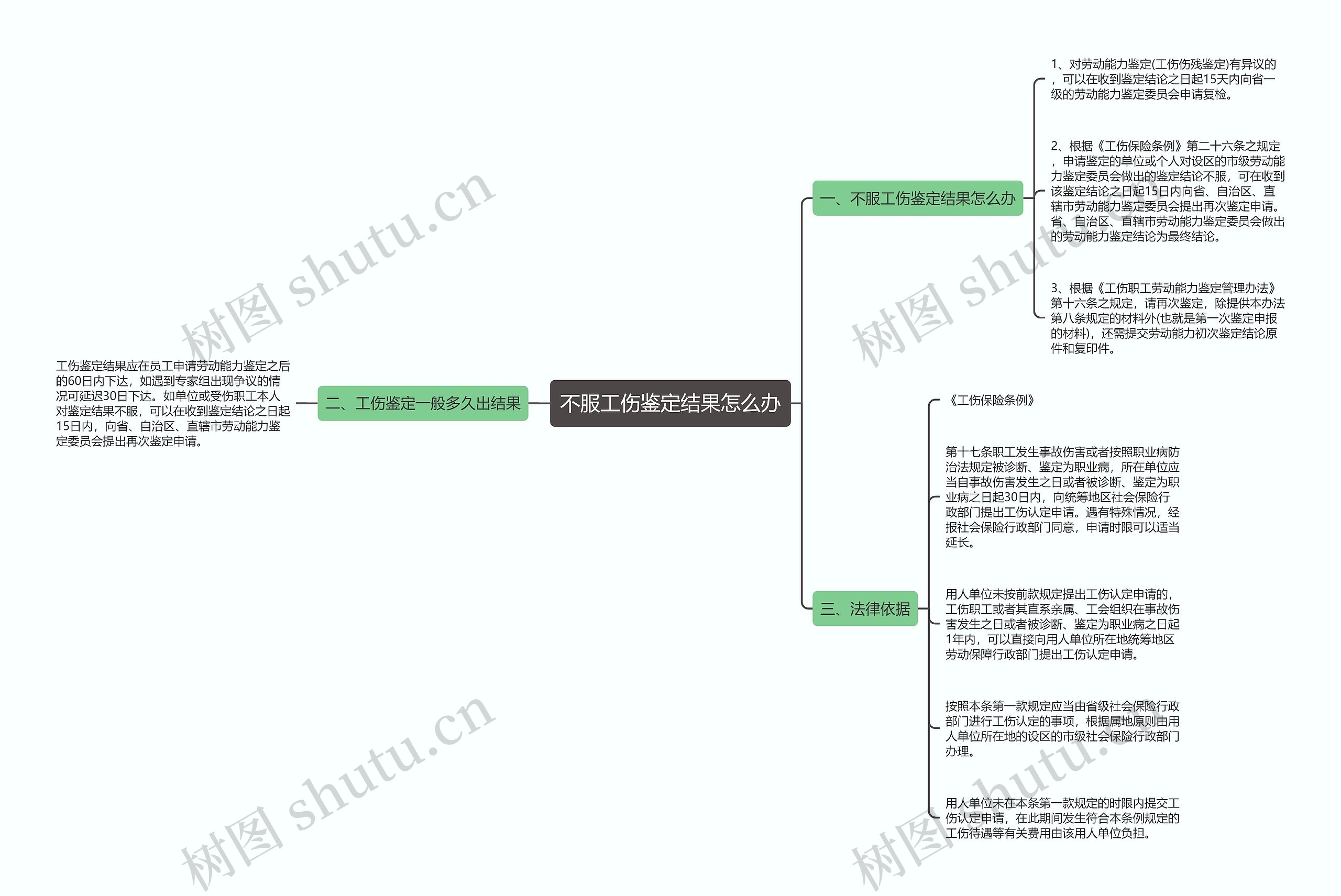 不服工伤鉴定结果怎么办思维导图