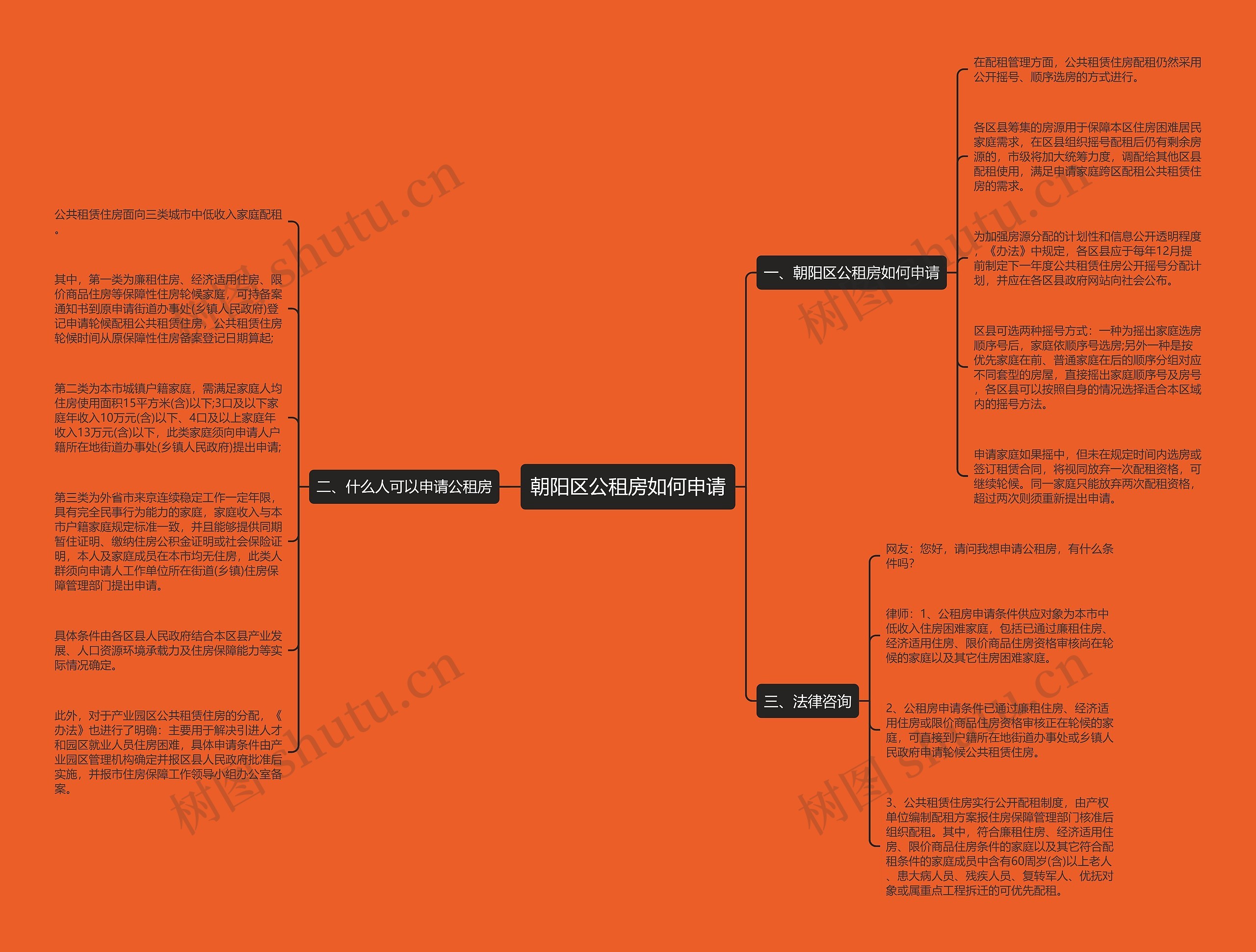 朝阳区公租房如何申请思维导图