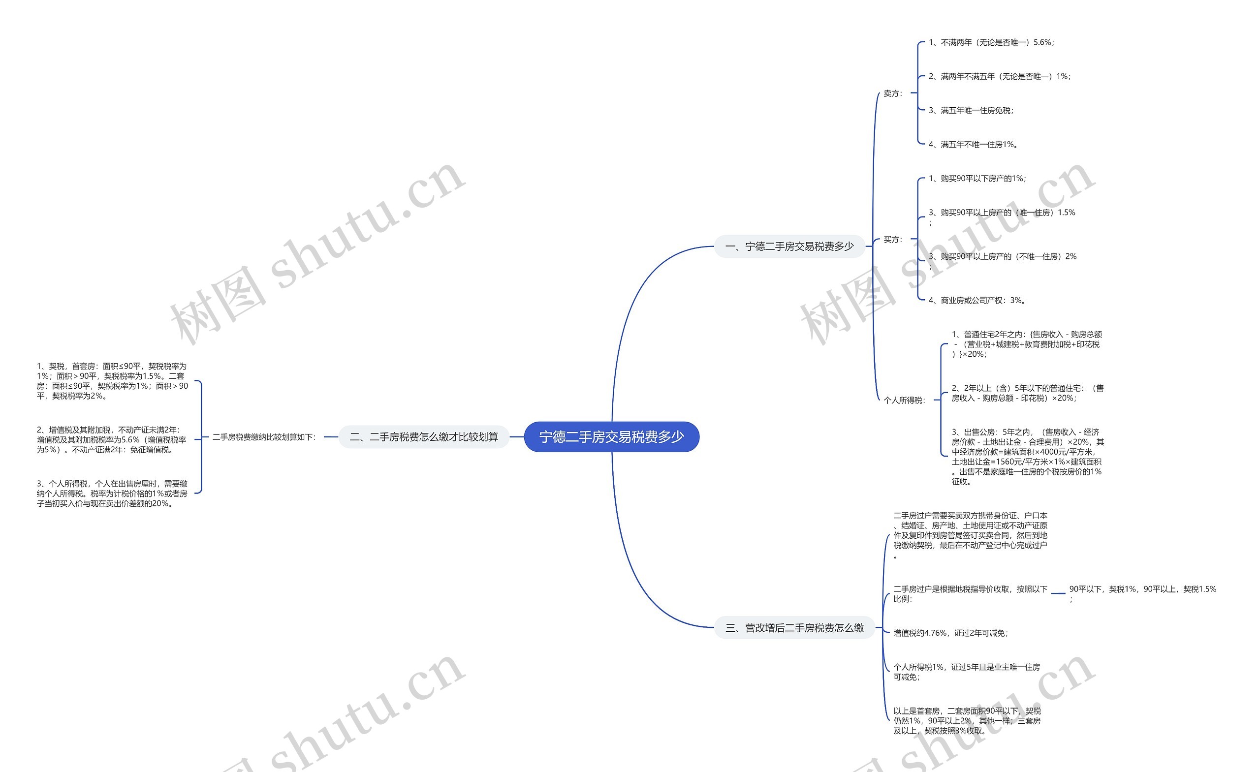 宁德二手房交易税费多少思维导图