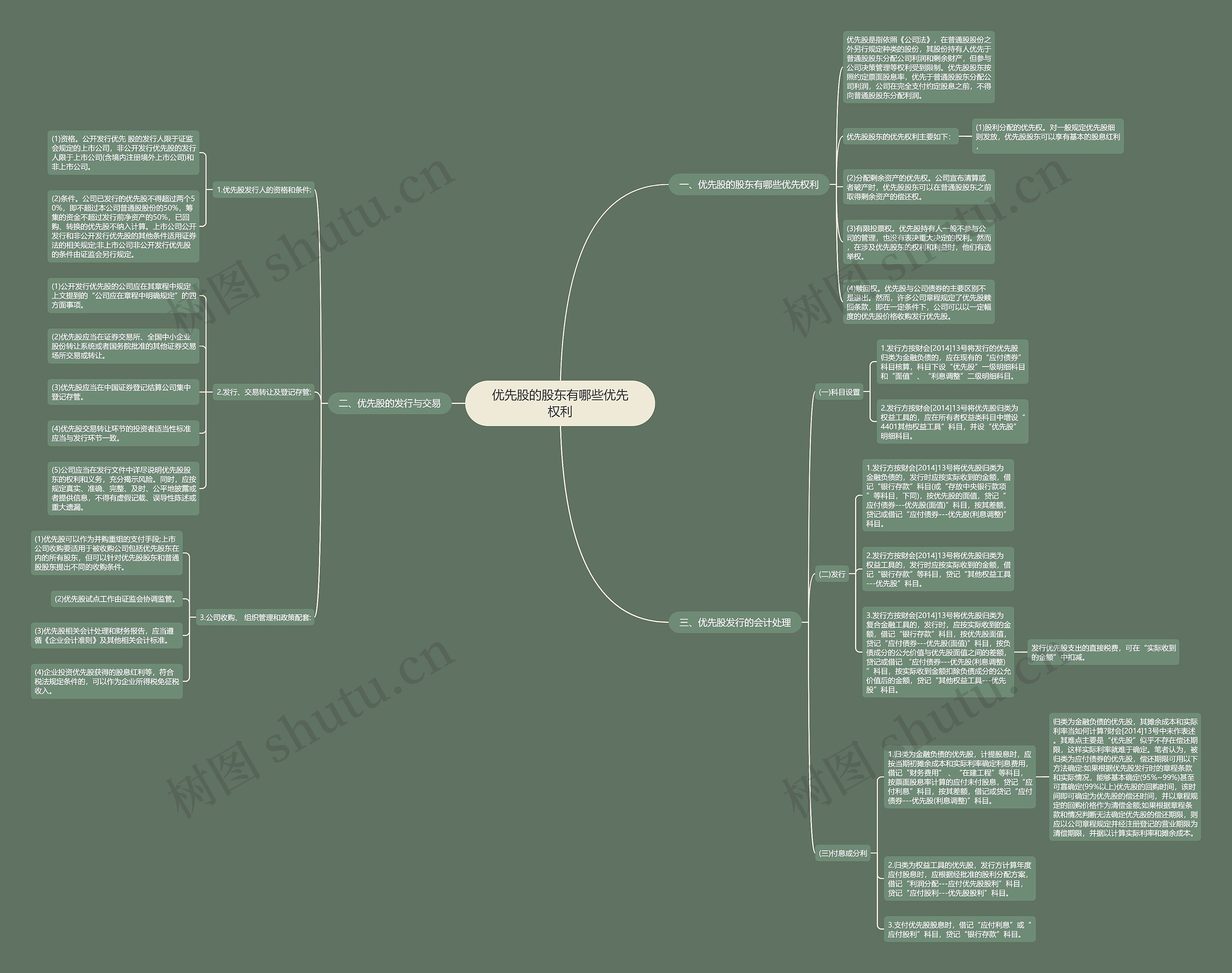 优先股的股东有哪些优先权利思维导图