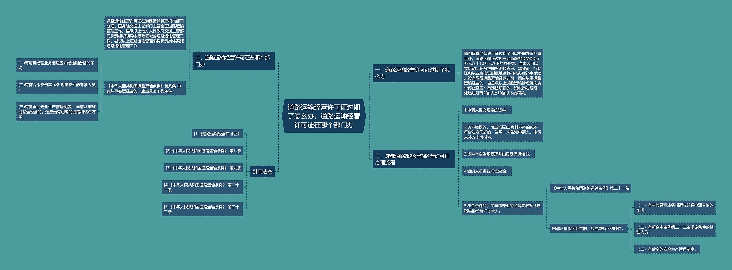 道路运输经营许可证过期了怎么办，道路运输经营许可证在哪个部门办思维导图