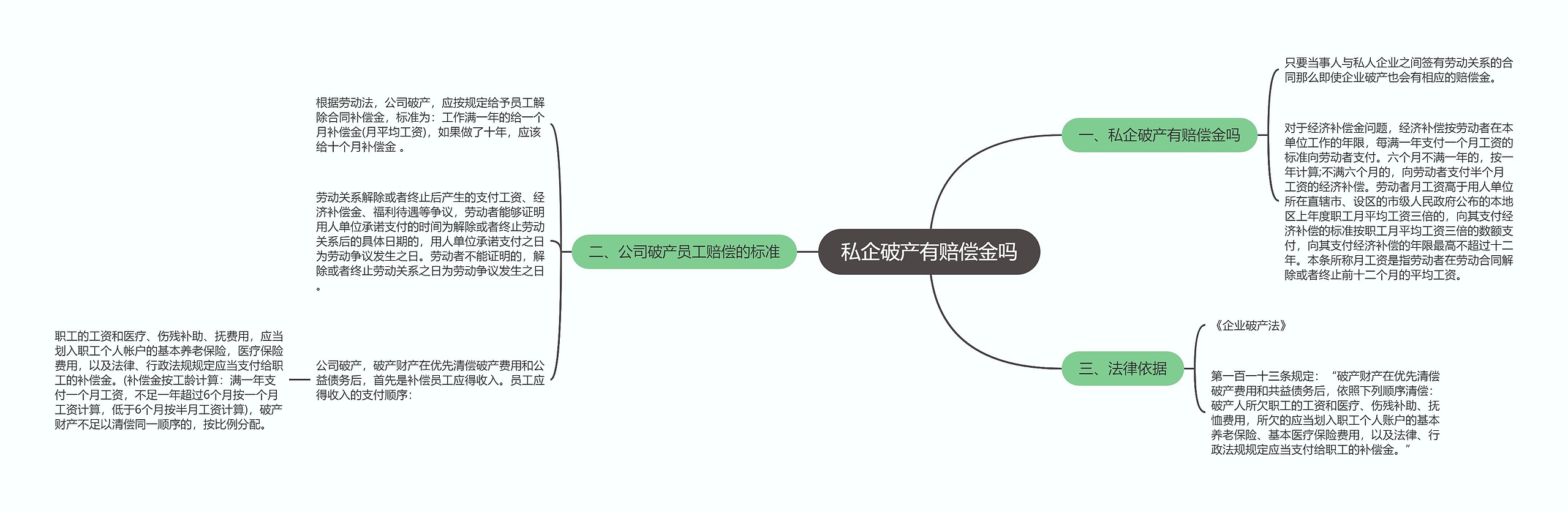 私企破产有赔偿金吗思维导图