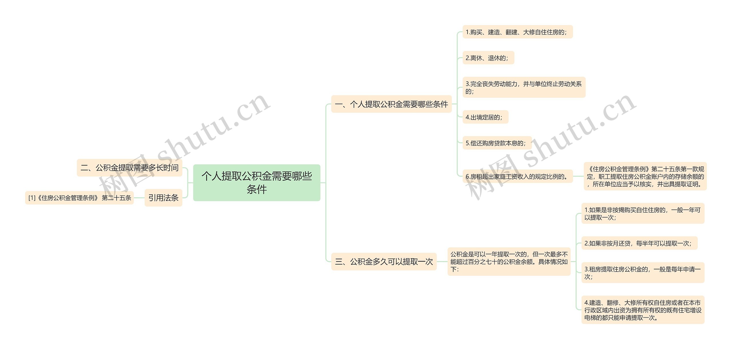 个人提取公积金需要哪些条件思维导图