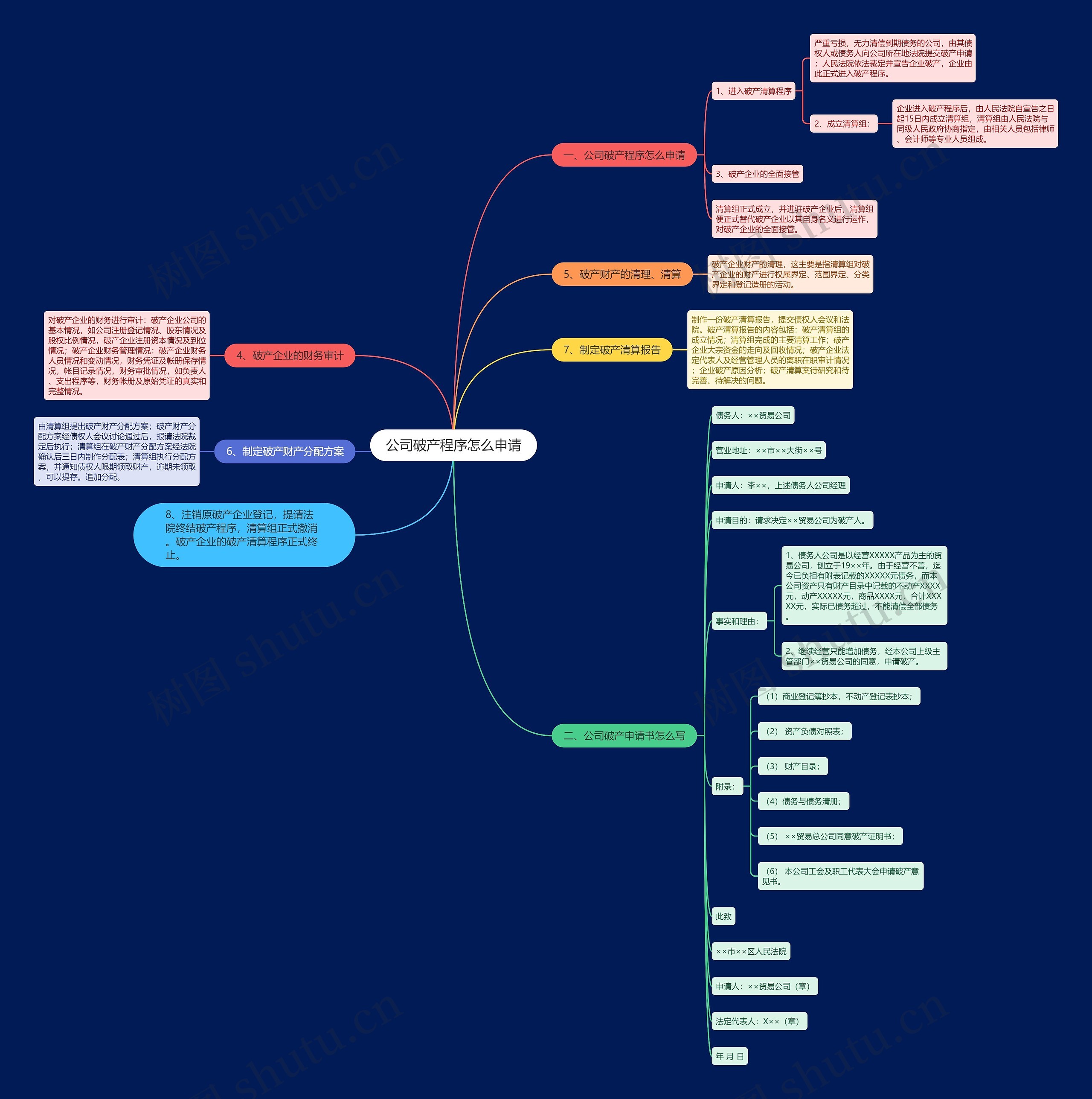 公司破产程序怎么申请思维导图